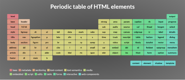 Periodic table of HTML element