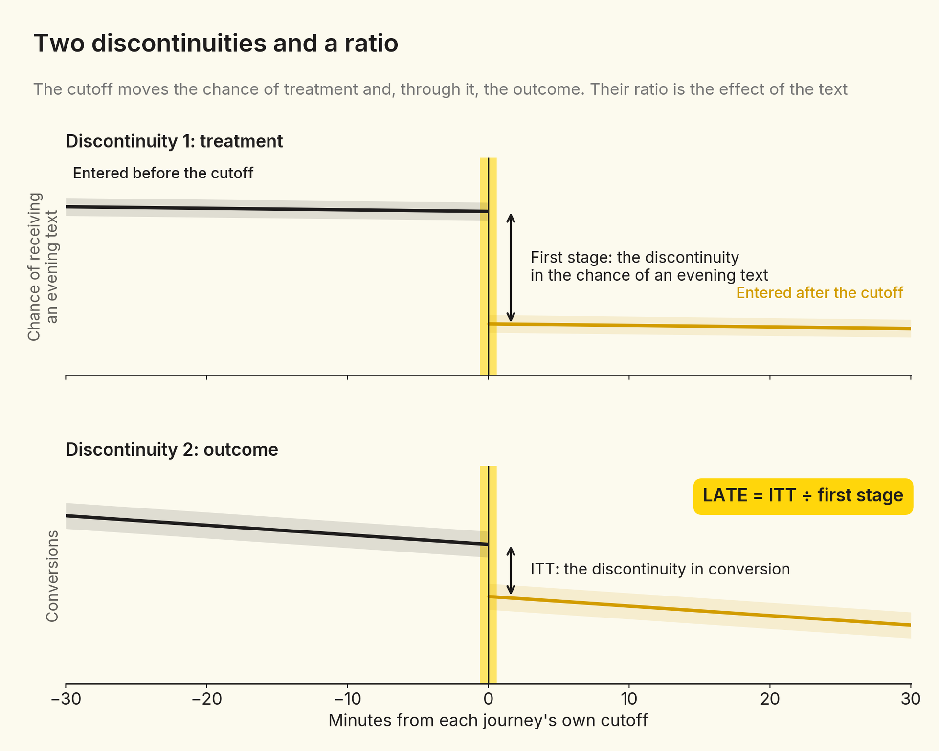 Two stacked panels against minutes from the cutoff. The top panel shows the chance of receiving an evening text dropping sharply at the cutoff, labeled first stage discontinuity. The bottom panel shows conversion dropping by a smaller amount at the cutoff, labeled ITT discontinuity. A note reads LATE equals ITT divided by first stage.