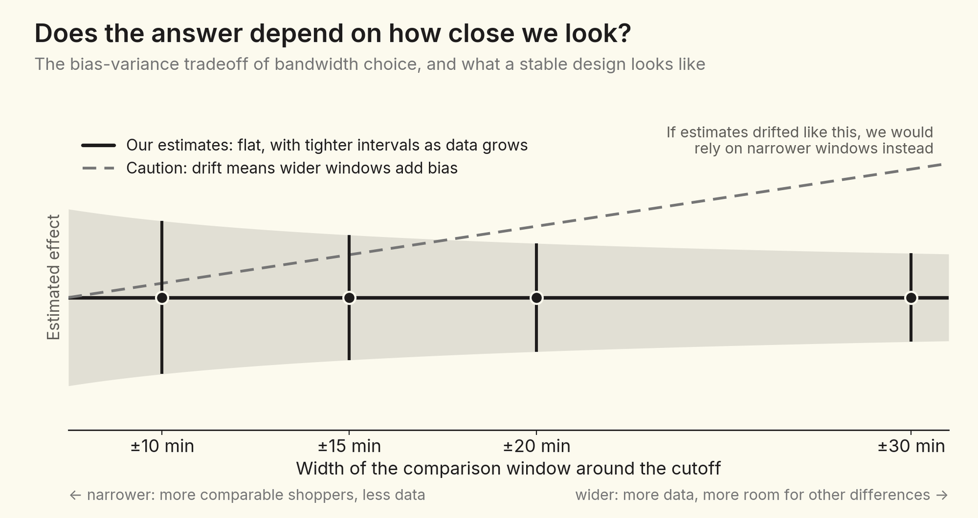 Estimated effect against bandwidth from 10 to 30 minutes. The estimate is a flat line with a confidence band that narrows as the window widens. A dashed line rising with bandwidth illustrates drift, which would mean wider windows add bias and the analysis should rely on narrower windows.