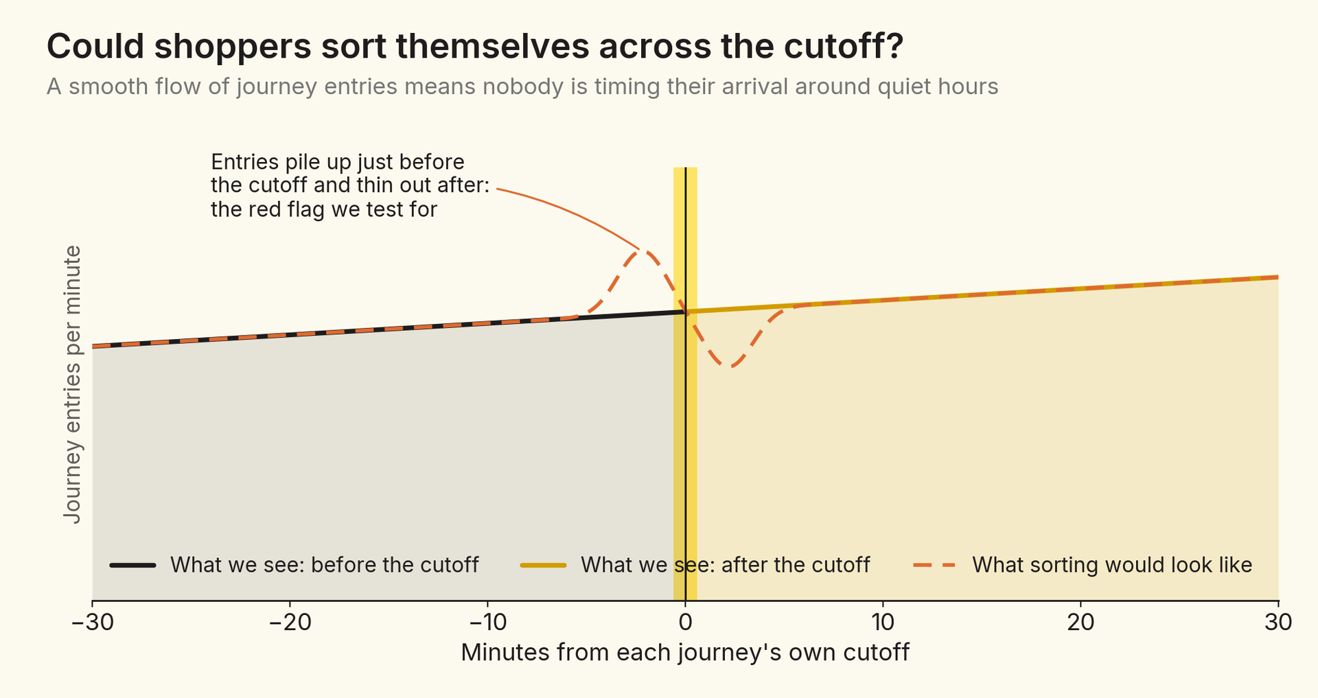 Smooth curve of journey entries per minute across the cutoff, continuous on both sides. A dashed red curve shows a hypothetical pile-up just before the cutoff and a dip after it, labeled what sorting would look like.