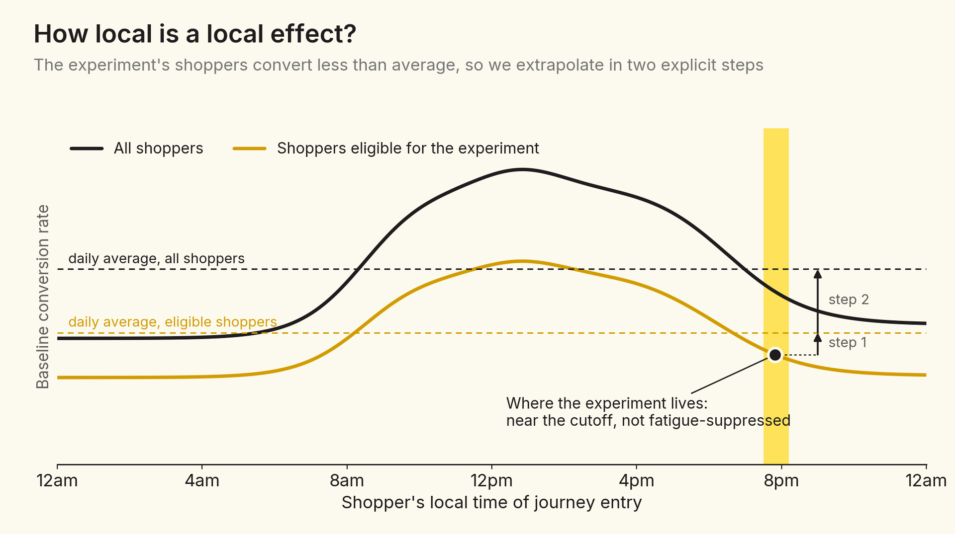 Baseline conversion rate by time of day for all shoppers and for eligible shoppers, with daily average lines. A marked point near 8pm, where the experiment lives, sits below the eligible average, which sits below the all-shopper average. Two arrows labeled step 1 and step 2 show the extrapolation.