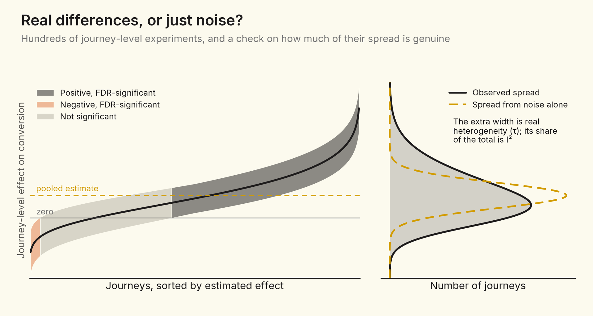 Left: journey-level effects sorted from lowest to highest as a smooth curve with a confidence band, shaded by whether each region is significantly negative, not significant, or significantly positive. Right: a wide observed distribution of journey effects compared with a much narrower dashed distribution expected from noise alone.
