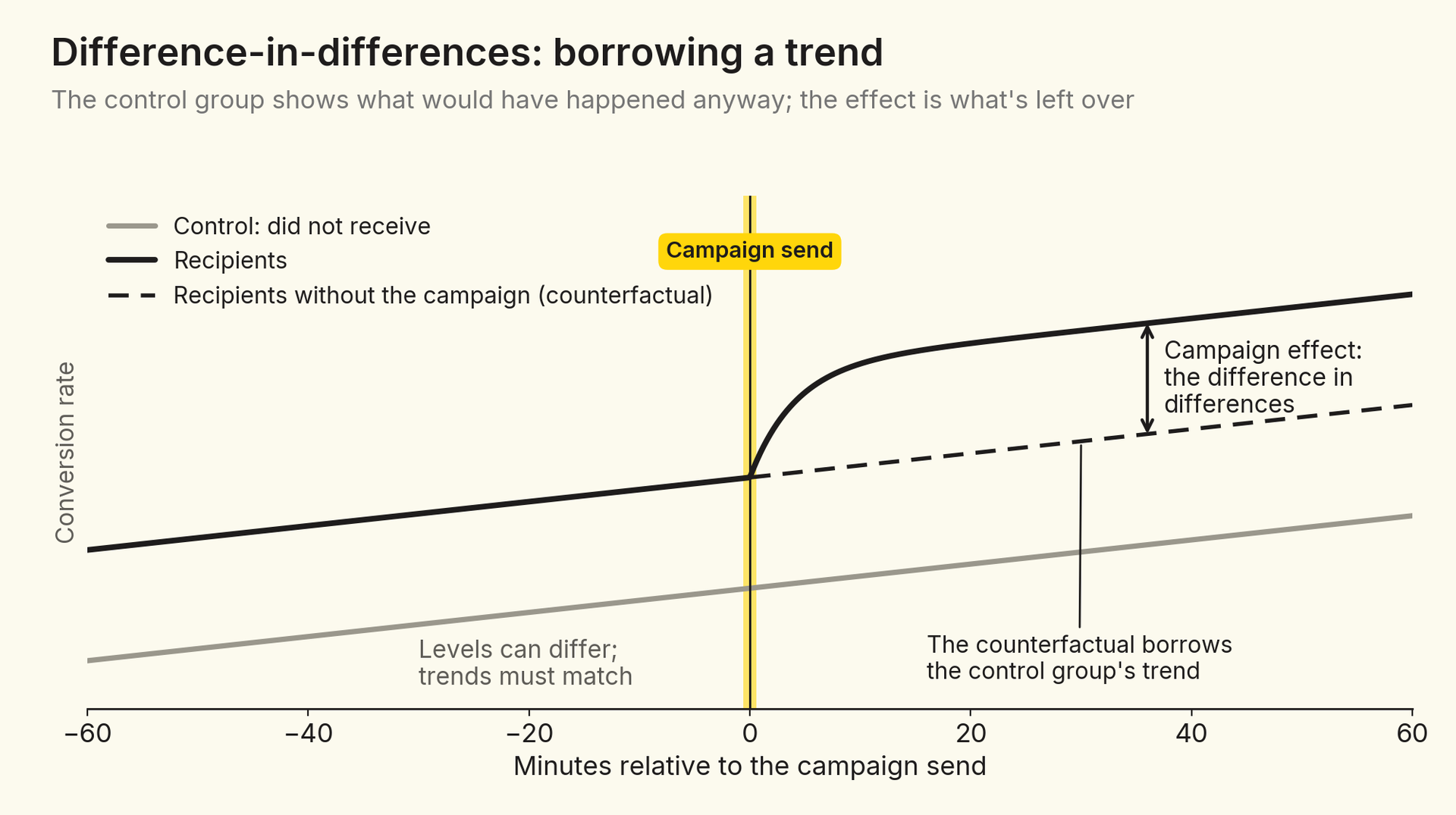 Line chart around a campaign send. The control group's conversion rate rises gently over time. Recipients start higher and rise in parallel until the send, then jump above a dashed counterfactual line that continues their pre-send trend parallel to the control group. An arrow between the actual and dashed lines is labeled campaign effect.