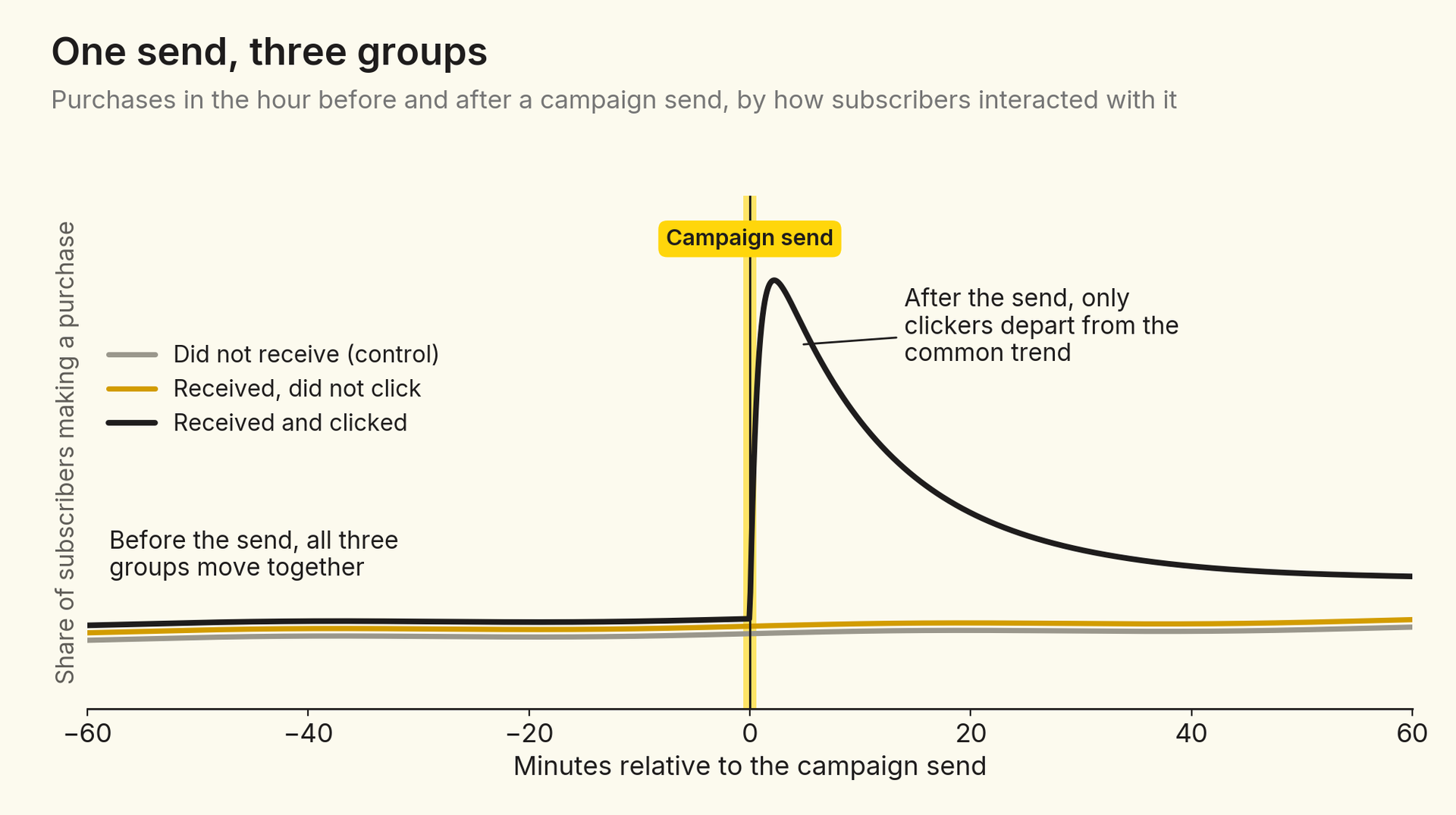 Line chart of the share of subscribers making a purchase from 60 minutes before to 60 minutes after a campaign send. Before the send, the control group, recipients who did not click, and recipients who clicked follow the same flat path. Right after the send, only the clicked group spikes and then decays.