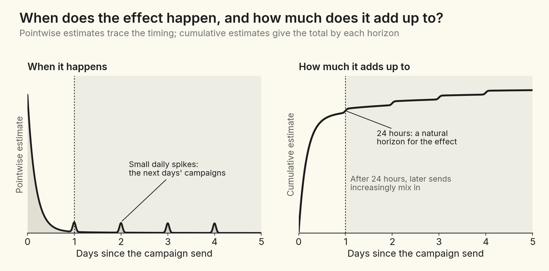 Two panels over five days after a send. Left: the pointwise estimate spikes right after the send and decays within hours, with small spikes every 24 hours. Right: the cumulative estimate rises quickly in the first day and then grows slowly in small daily steps. A dotted line marks 24 hours, and the area after it is shaded.