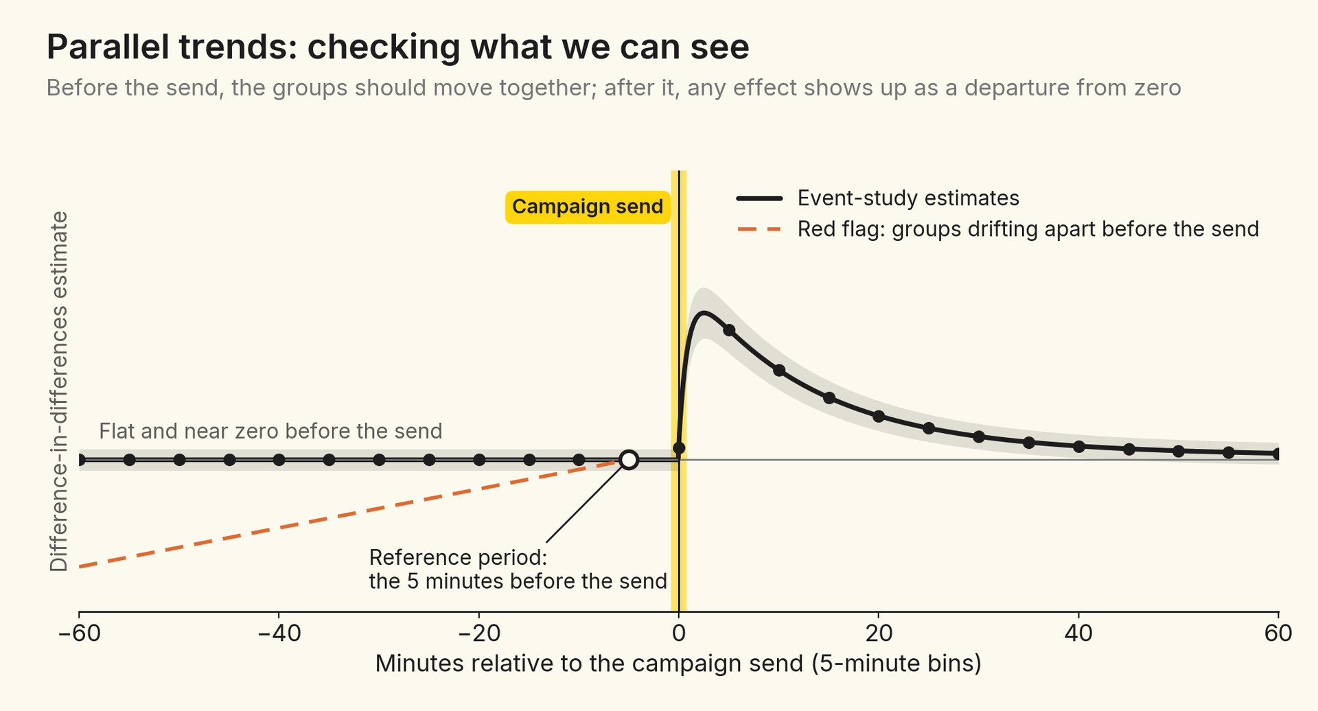 Event-study estimates in 5-minute bins from 60 minutes before to 60 minutes after a send. Pre-send estimates are flat at zero, with the bin just before the send marked as the reference period. After the send, estimates rise sharply and then decay. A dashed red line sloping toward the send illustrates a pre-trend that would signal a problem.