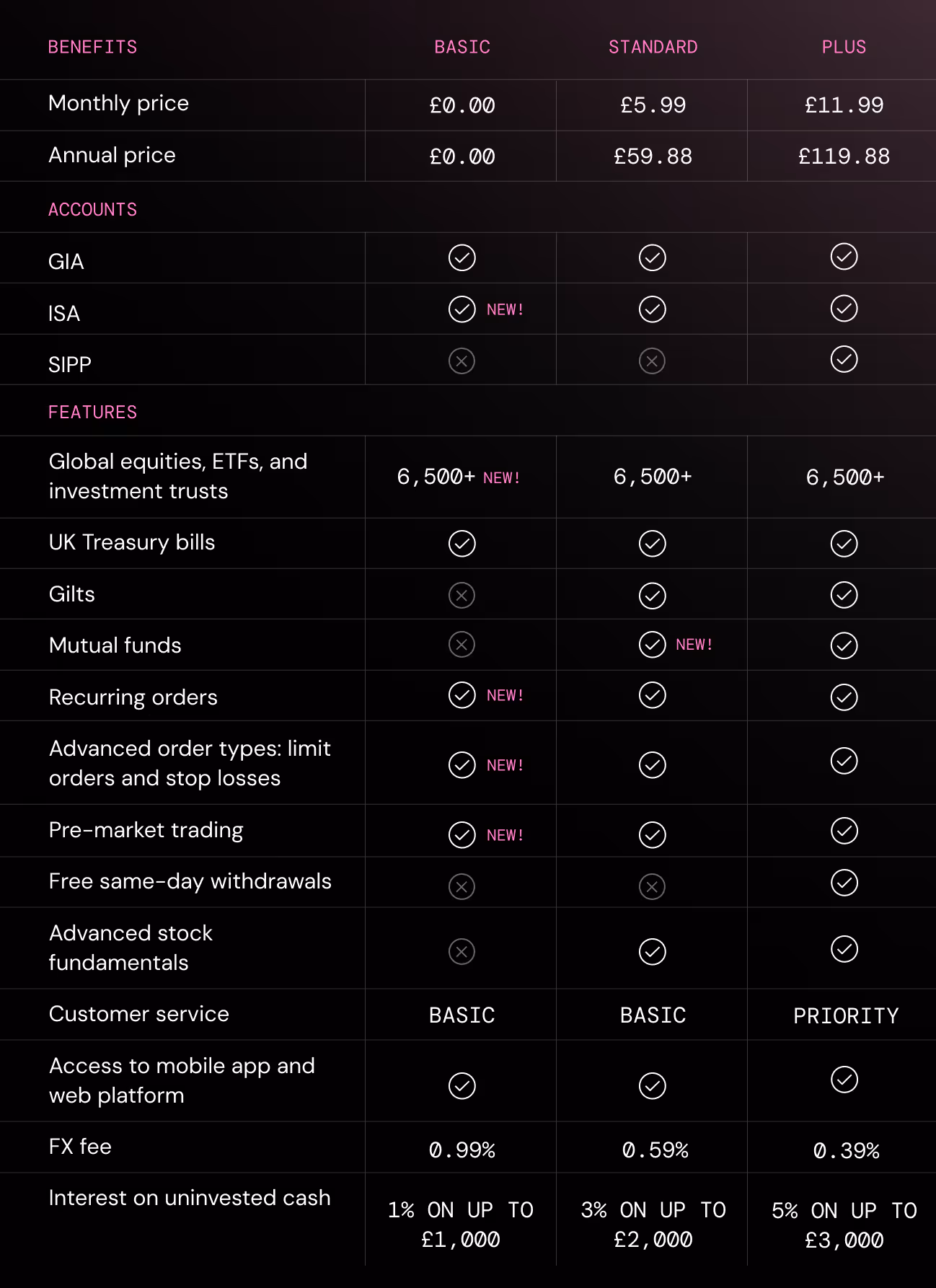 A table showing the accounts and feature benefits of each new subscription plan tier.
