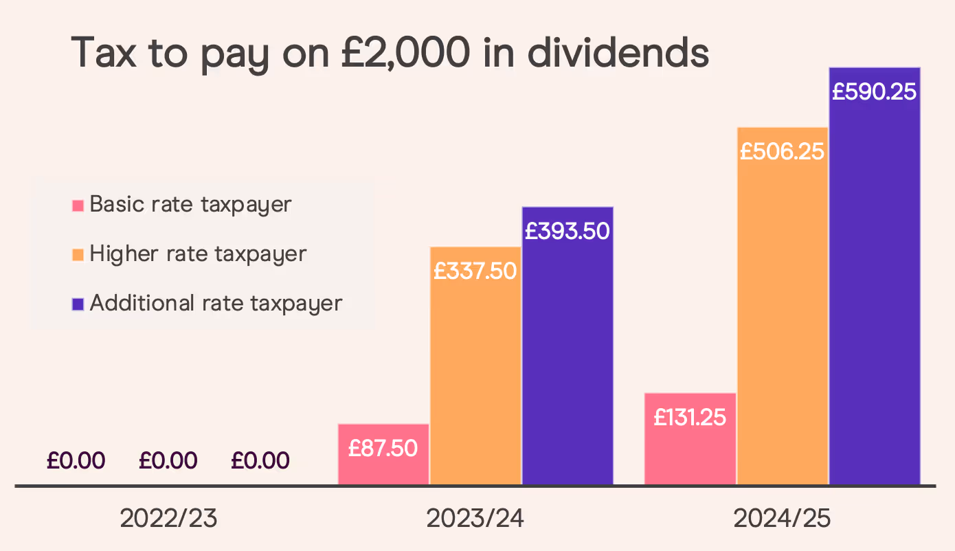 new UK dividend allowances