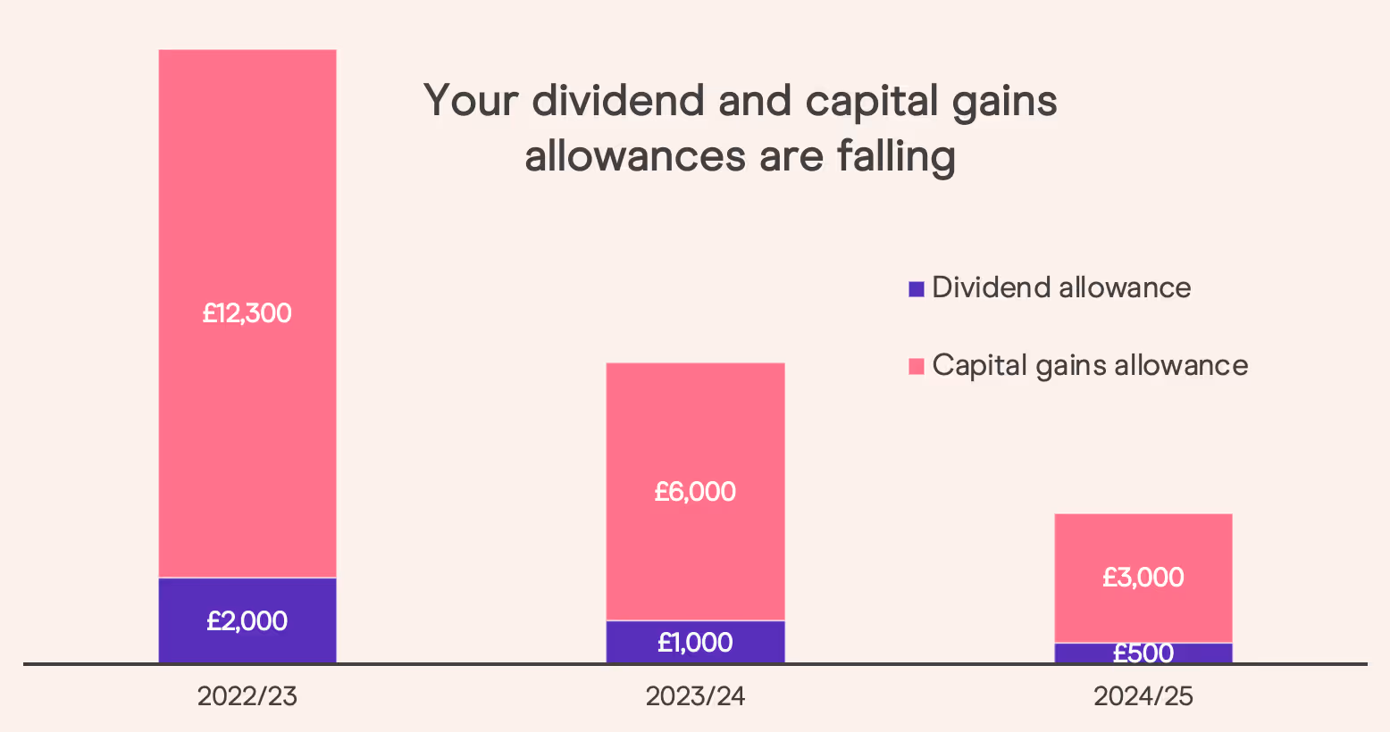 dividends and capital gains allowances