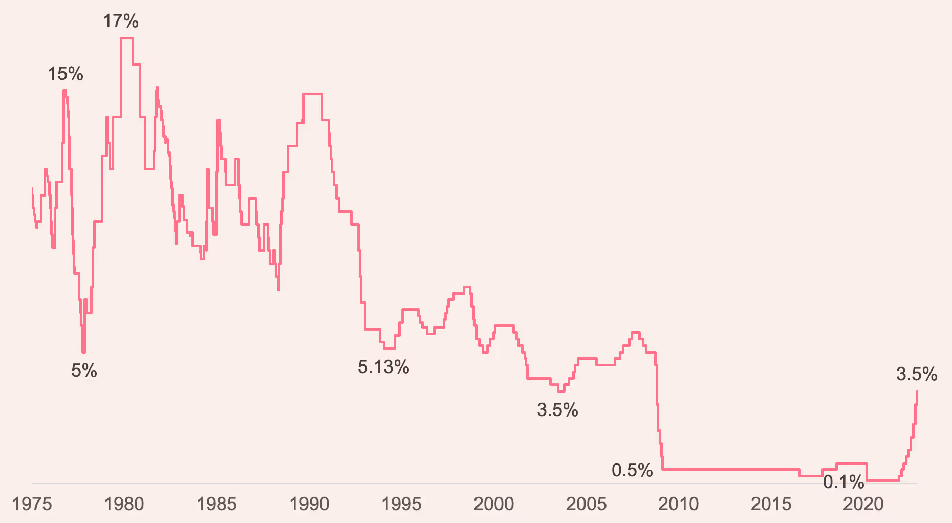 uk interest rate