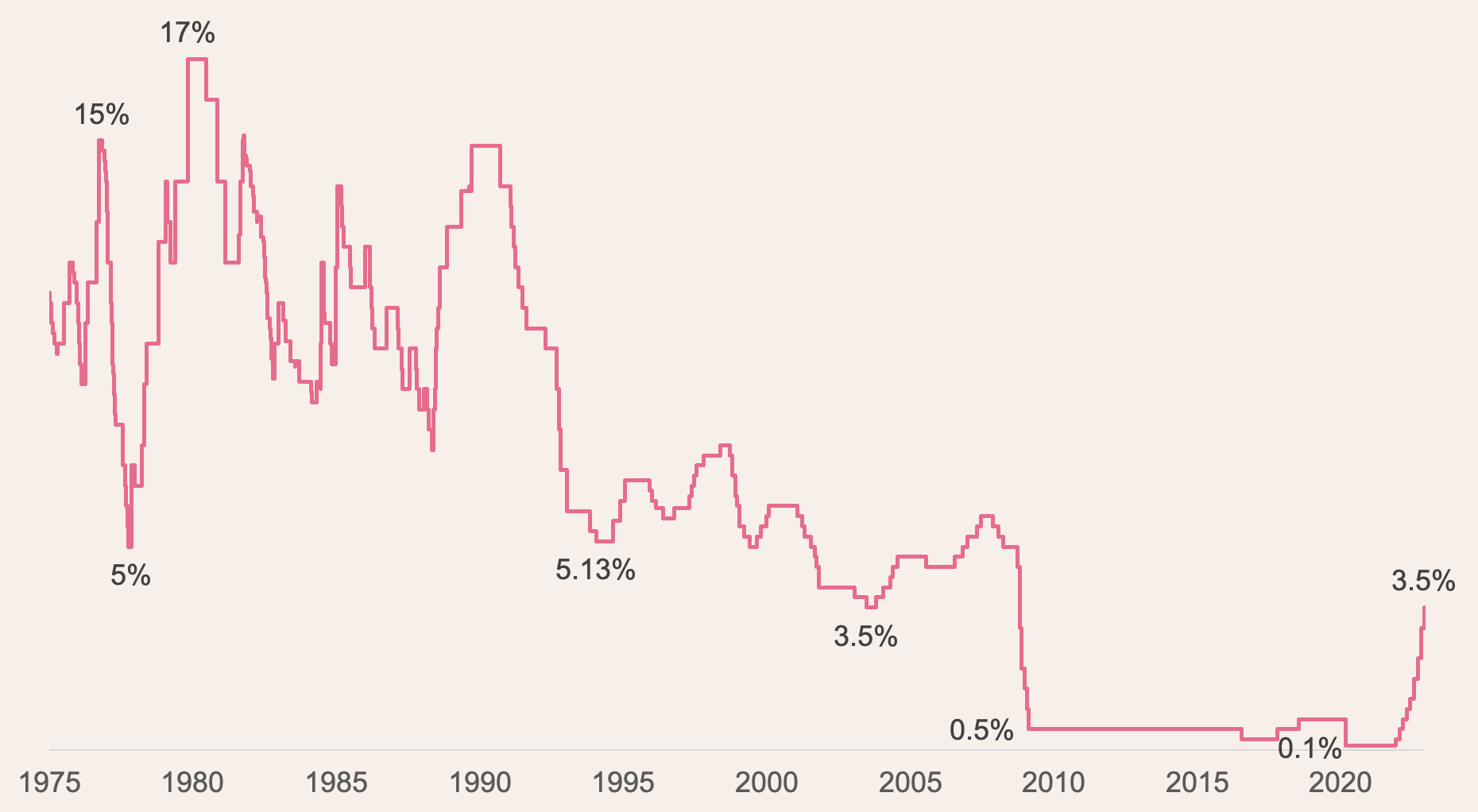 uk interest rate