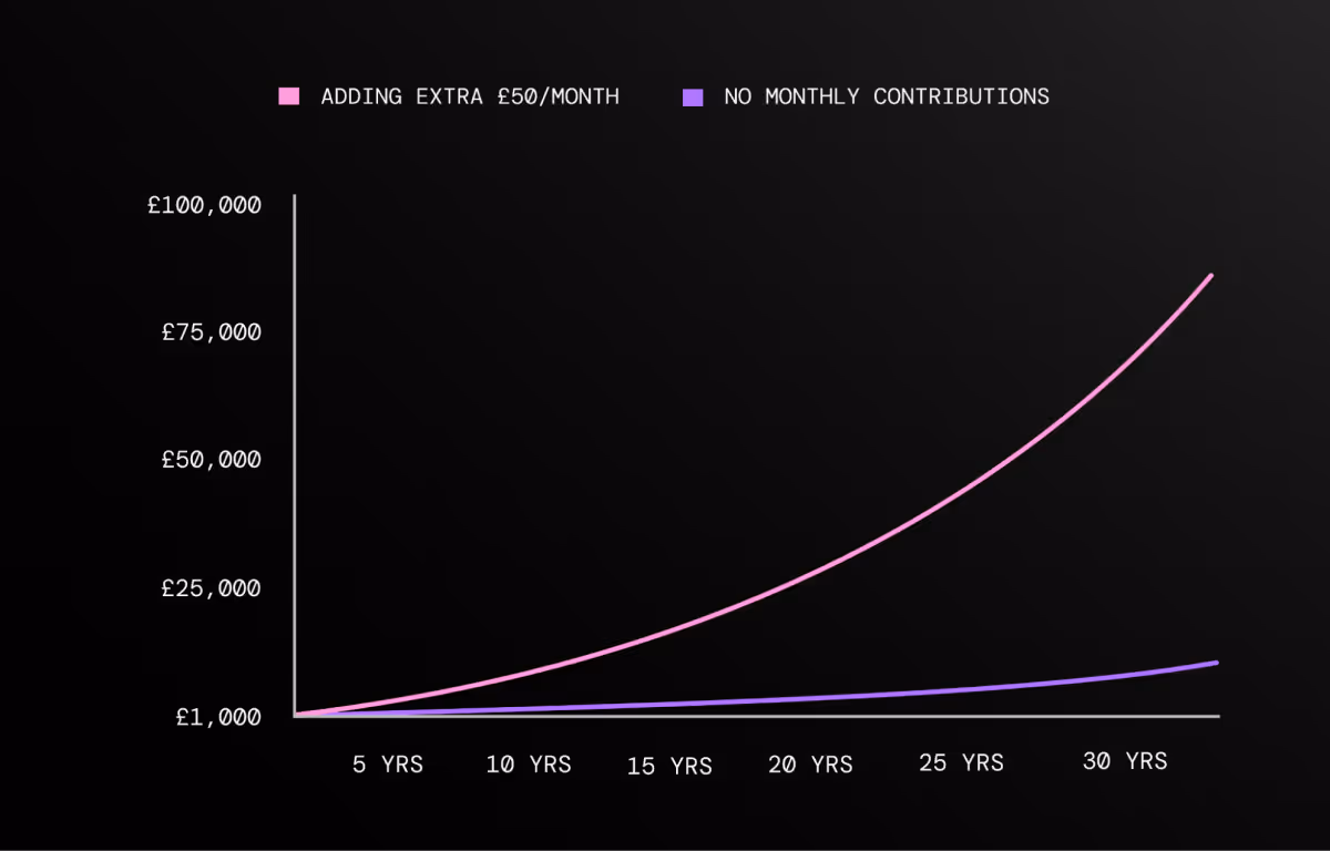 A line chart showing a comparison of returns with no contributions vs adding £50 per month