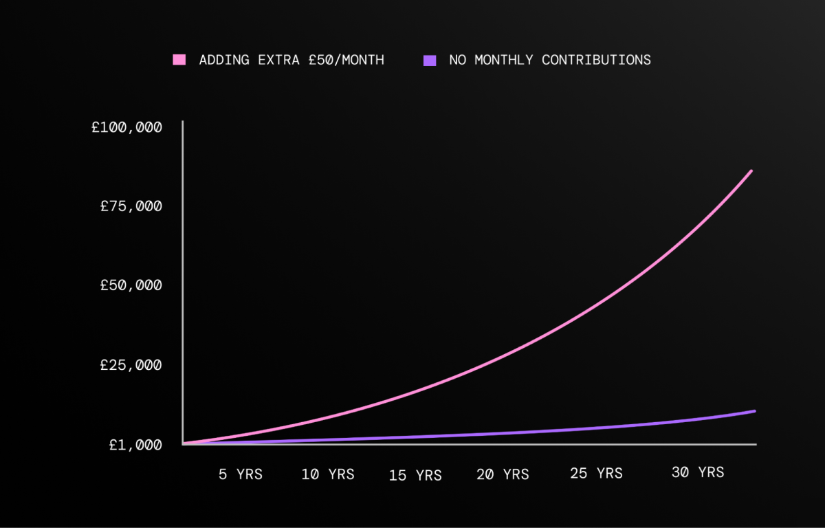 A line chart showing a comparison of returns with no contributions vs adding £50 per month