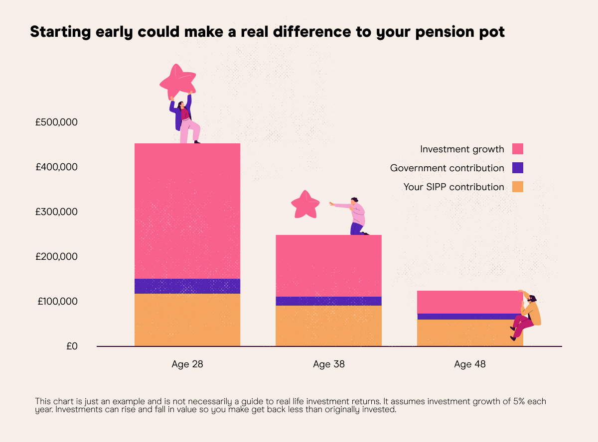 Bar chart showing pension growth by age 28, 38, 48 from investment, government, and SIPP contributions.