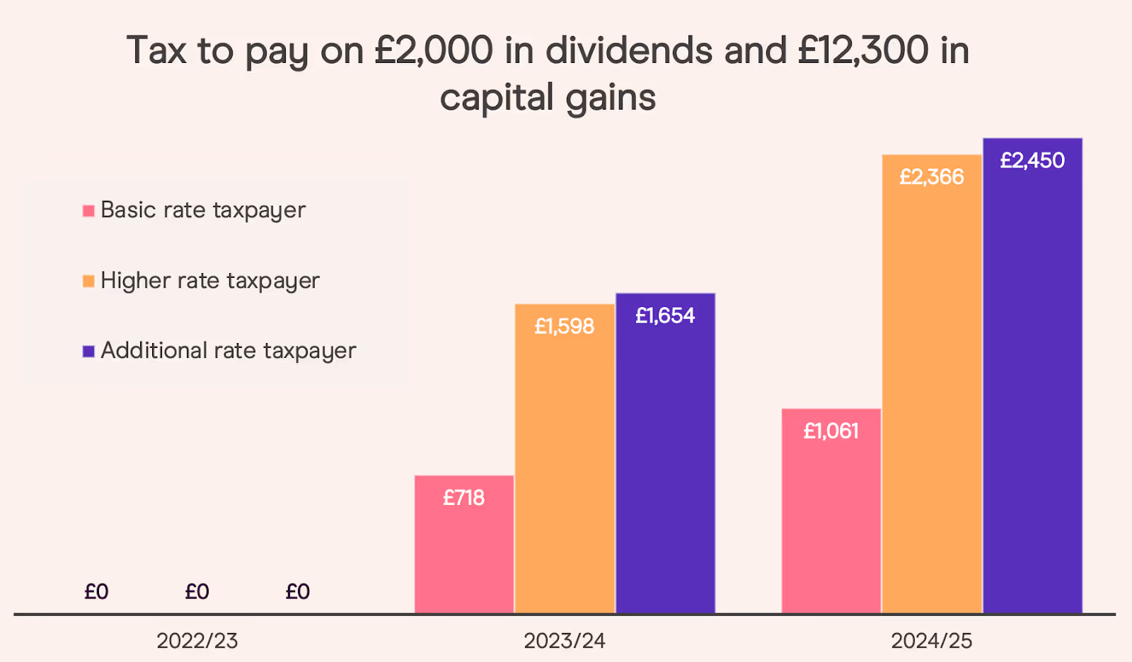 dividends and capital gains allowances uk 2023