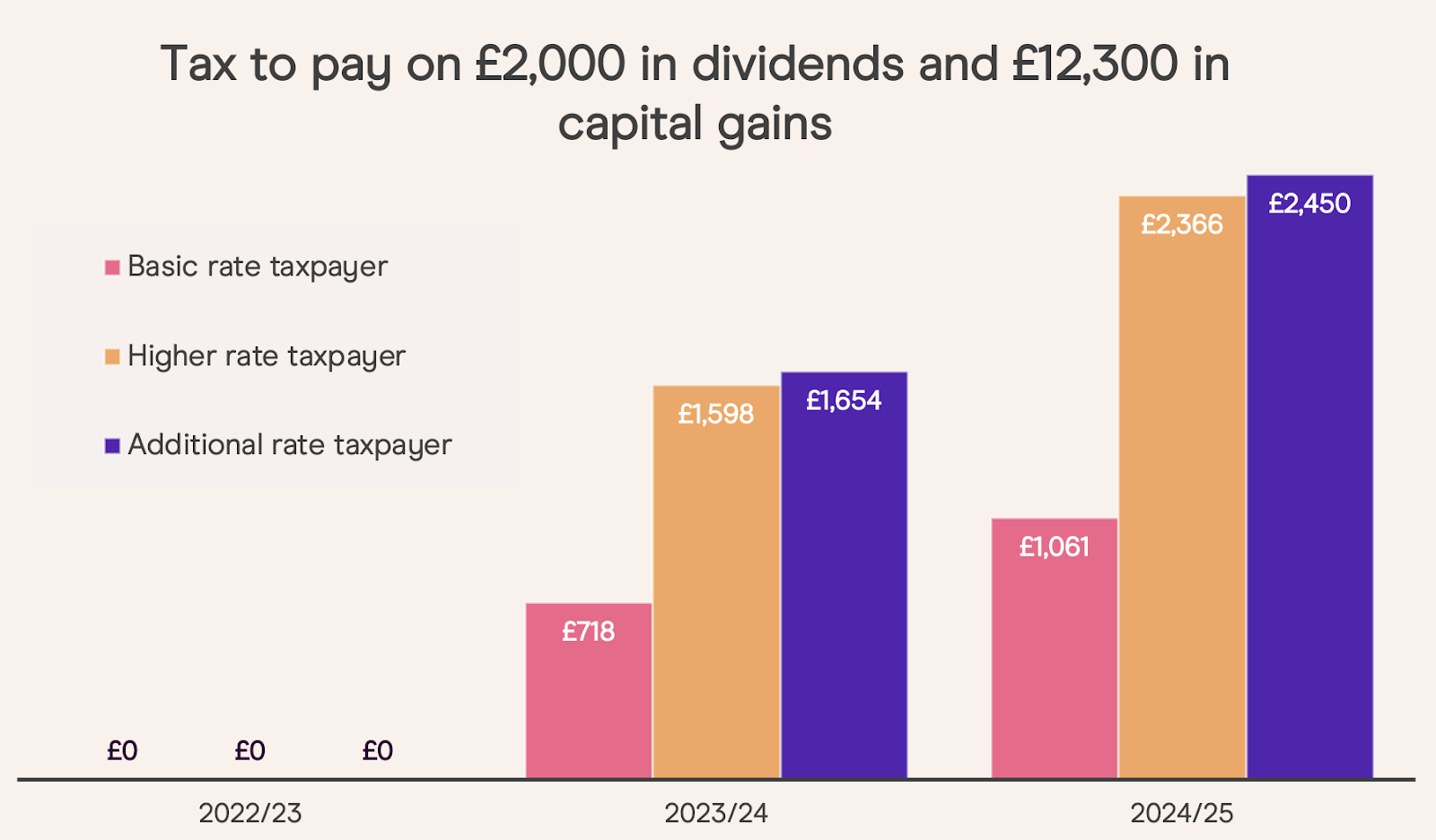 dividends and capital gains allowances uk 2023