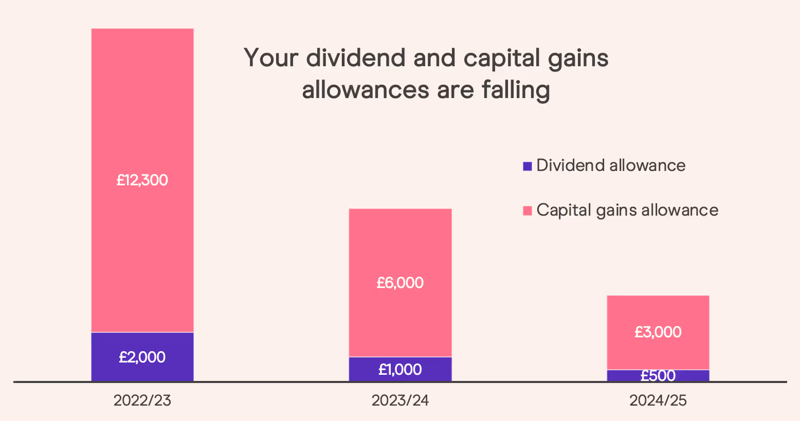 dividends and capital gains allowances uk 2023