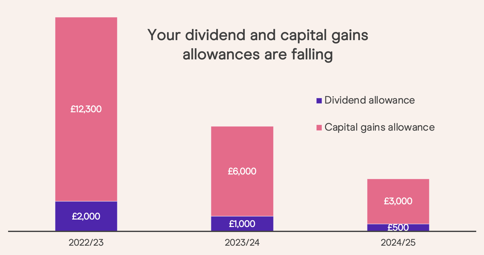 dividends and capital gains allowances uk 2023