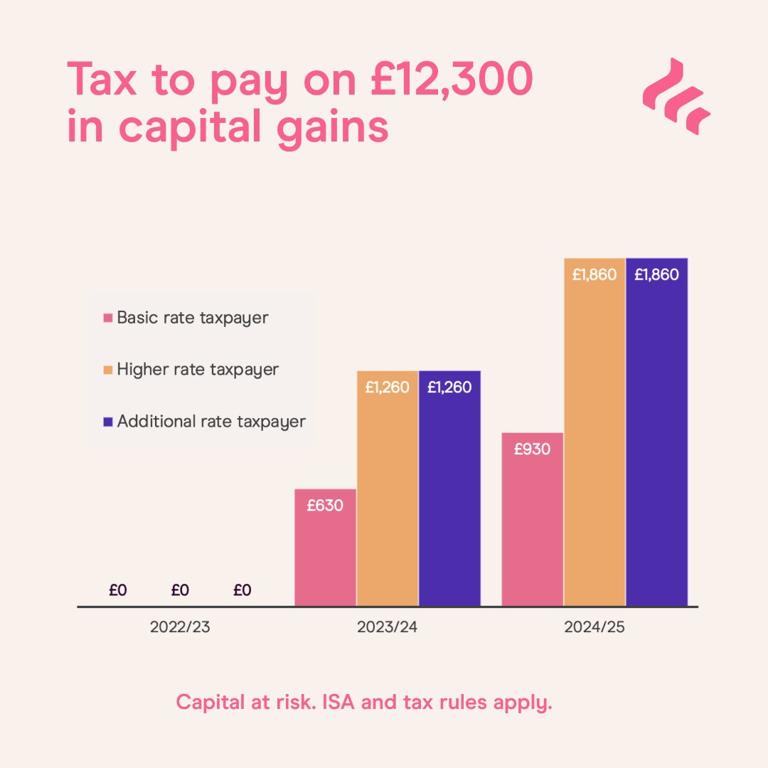 UK capital gains tax changes