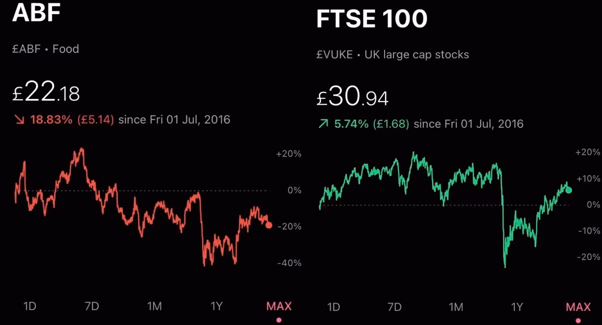 ABF Primark share price
