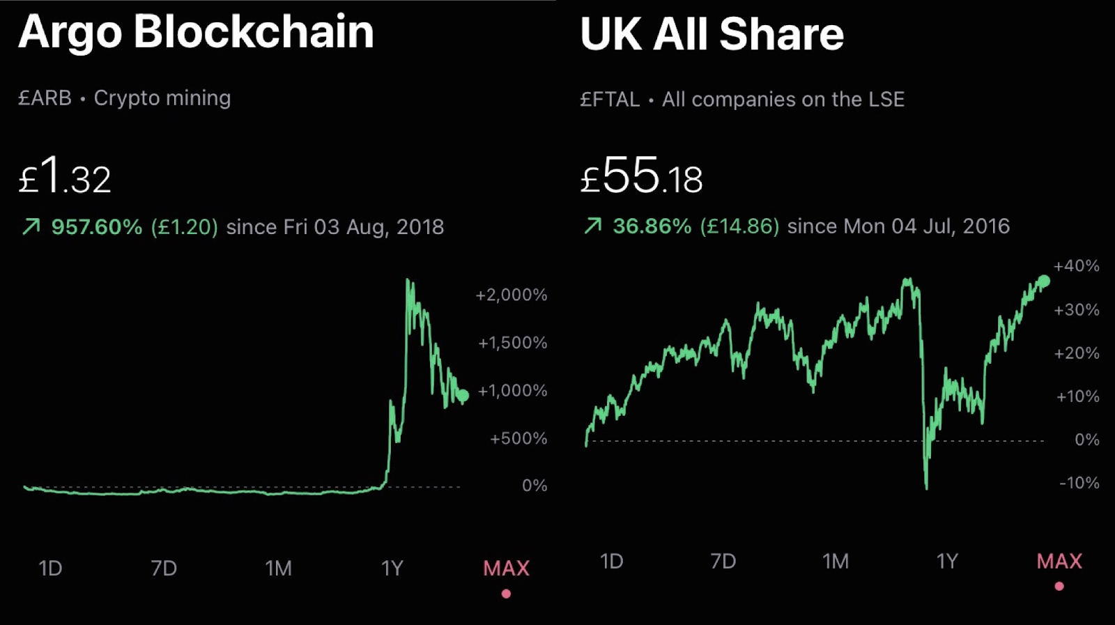 Argo Blockchain share price