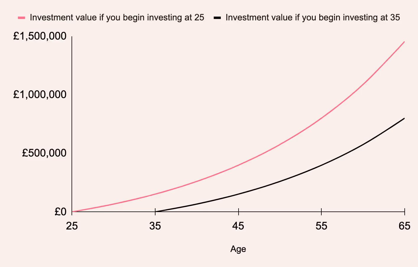 compound interest
