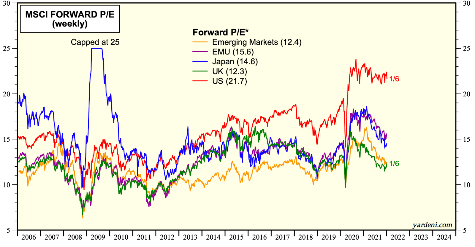 MSCI forward PE