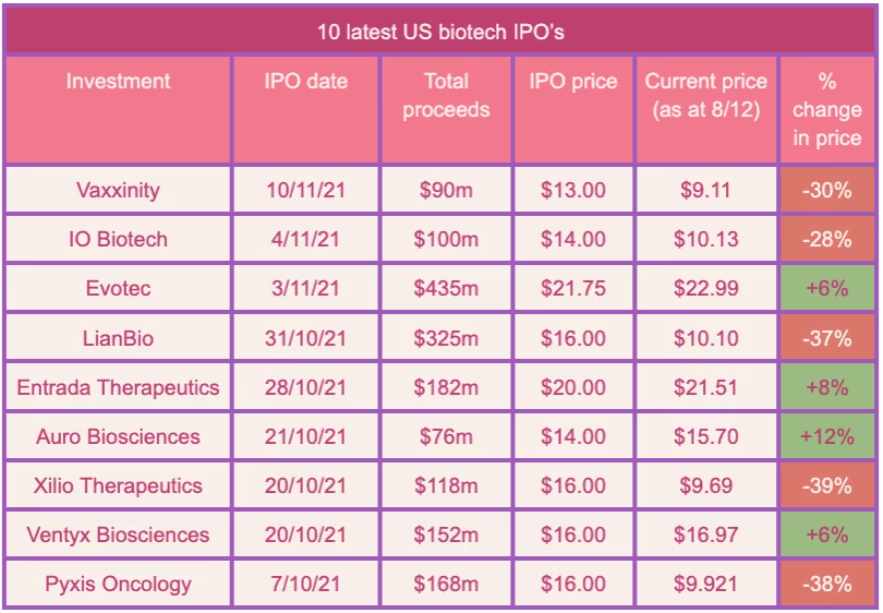 Top 10 US biotech IPOs