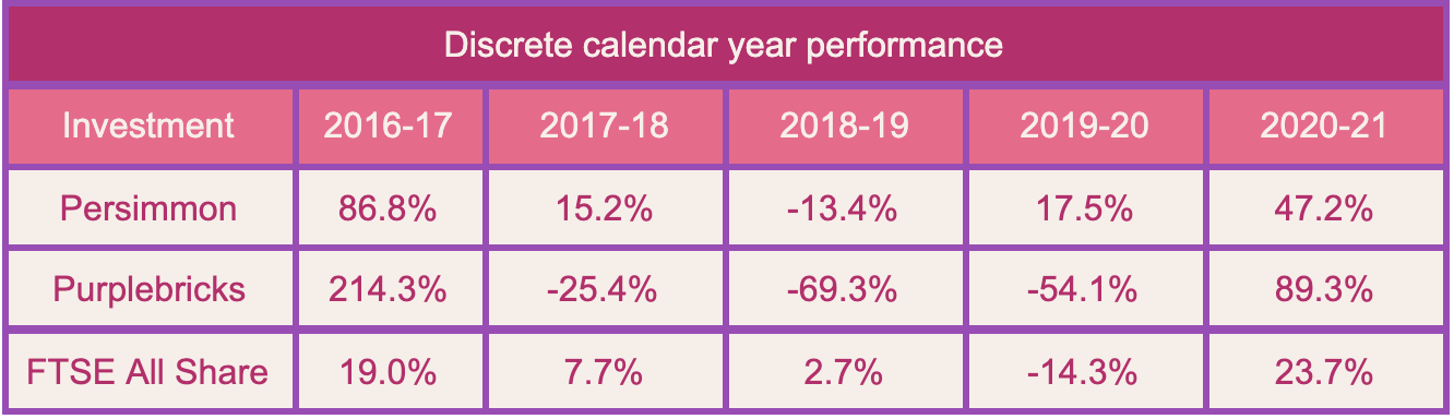 UK housing calendar year performance