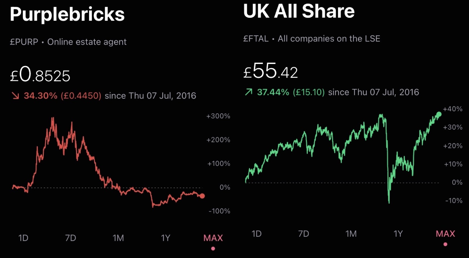 Purplebricks share price