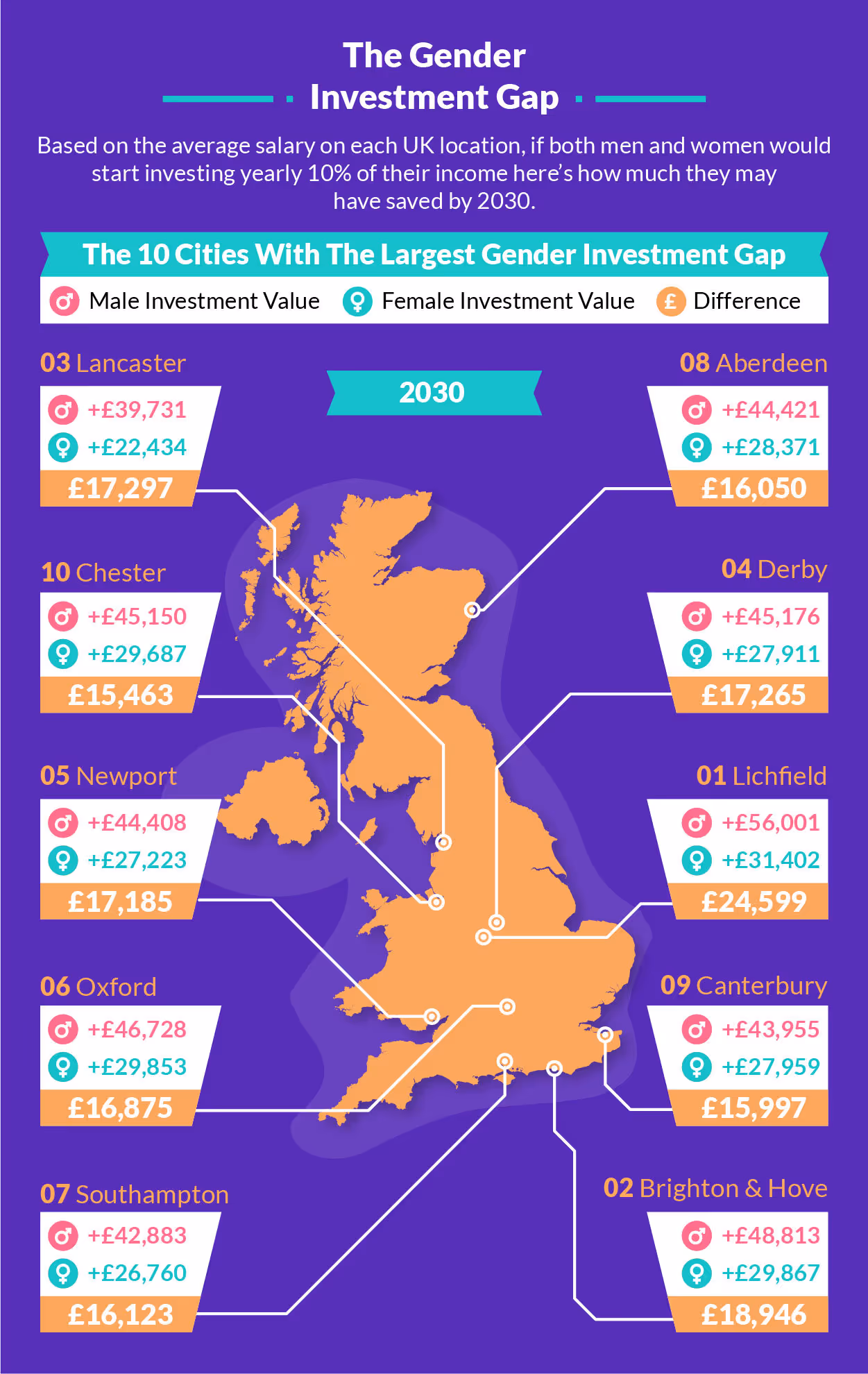 UK investors gender gap - How much men may be saving compared to women in 2030