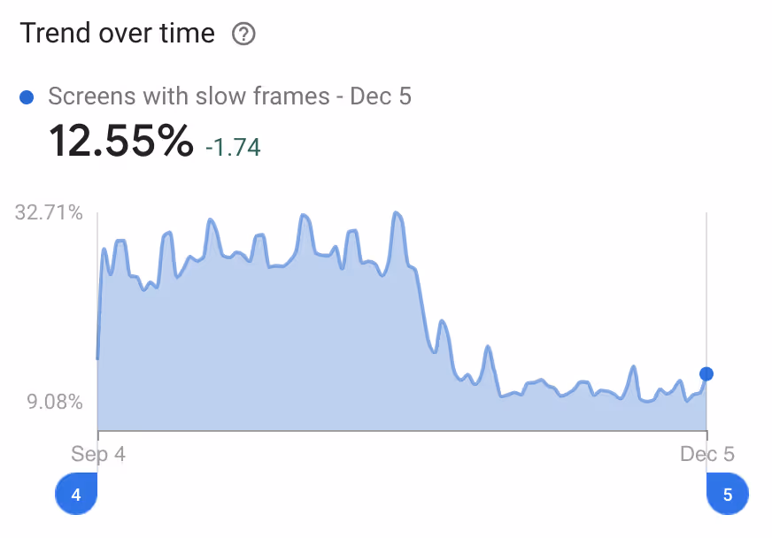 The trend of slow rendering over time, showing a significant drop after we released this fix