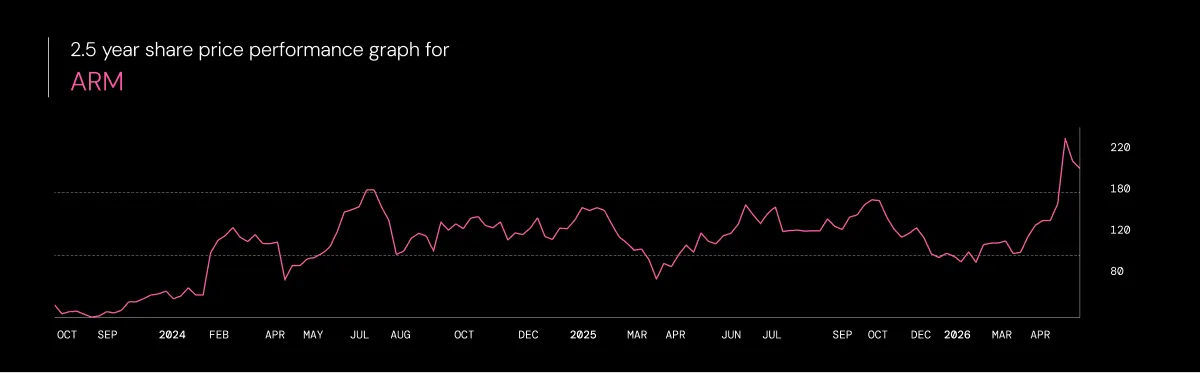 Line graph of ARM's 2.5 year share price from late 2023 to mid-2026 with peak in early 2026.