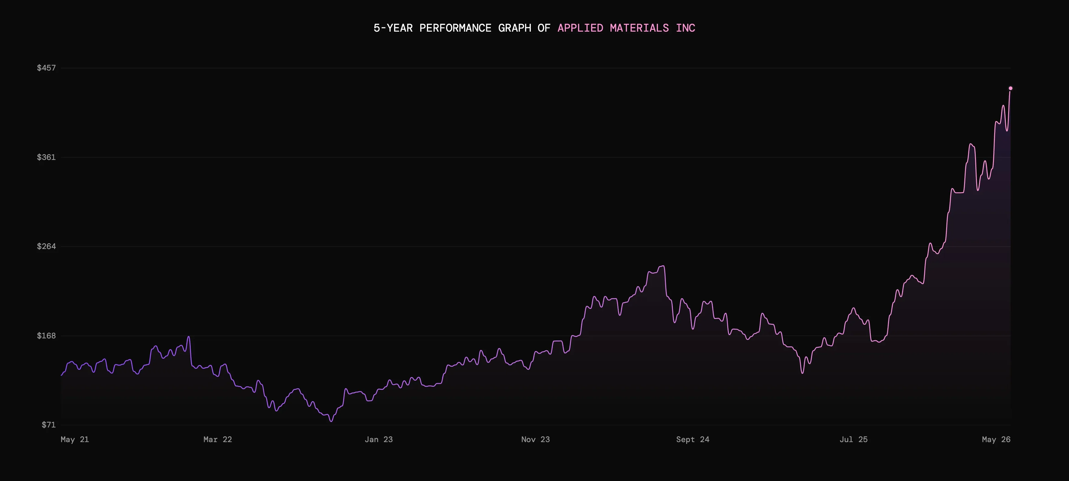 5-year performance graph of Applied Materials Inc stock rising from near $71 to $457 with fluctuations over time.