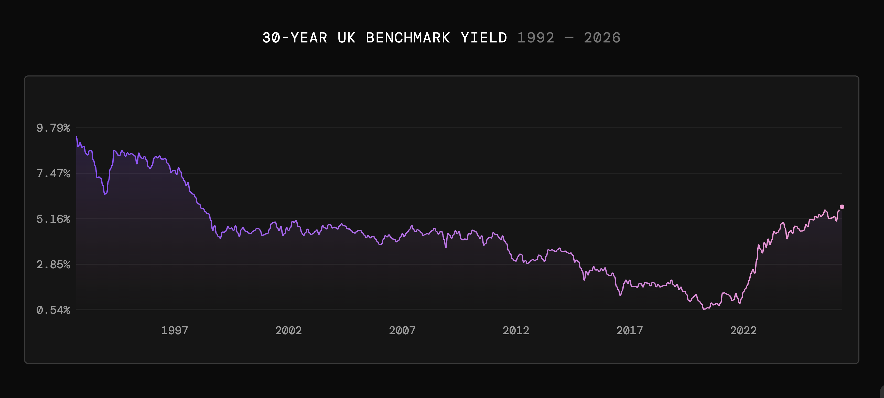 Line graph showing 30-year UK benchmark yield decreasing from 1992 to 2020, then rising to 2026.