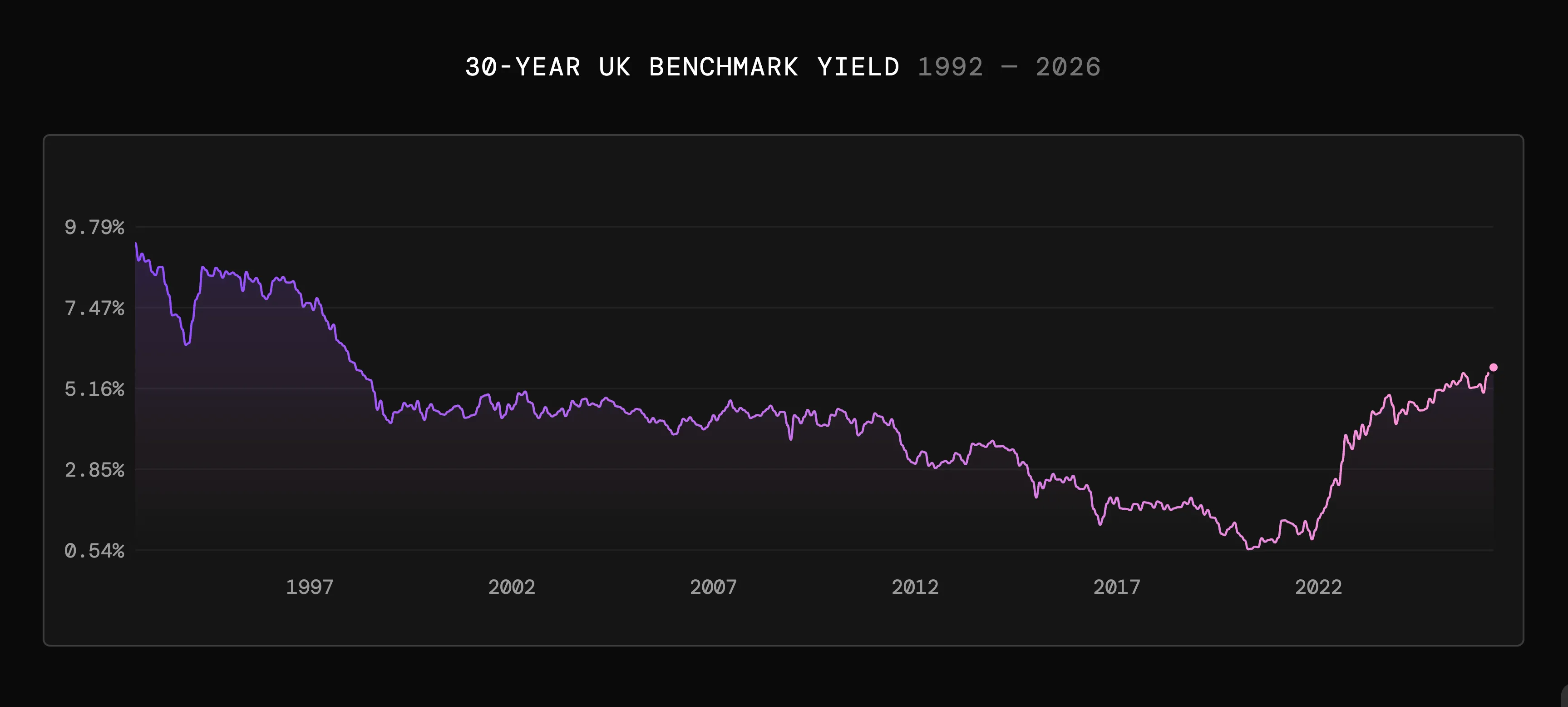 Line graph showing 30-year UK benchmark yield decreasing from 1992 to 2020, then rising to 2026.