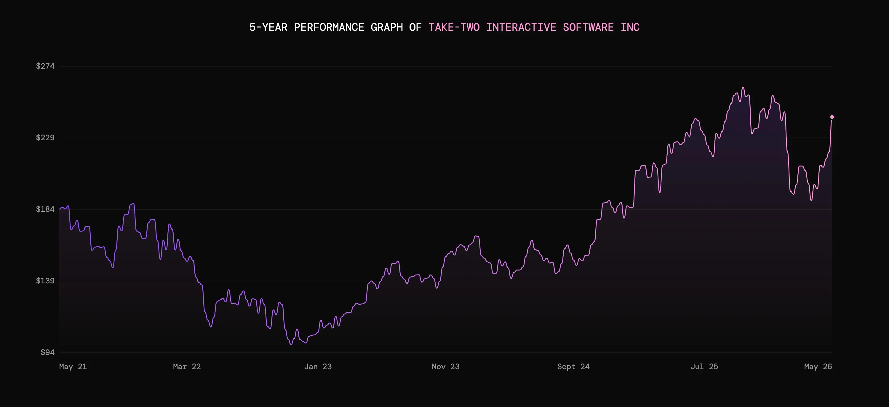 5-year performance graph of Take-Two Interactive Software with stock price fluctuations from $94 to $274.