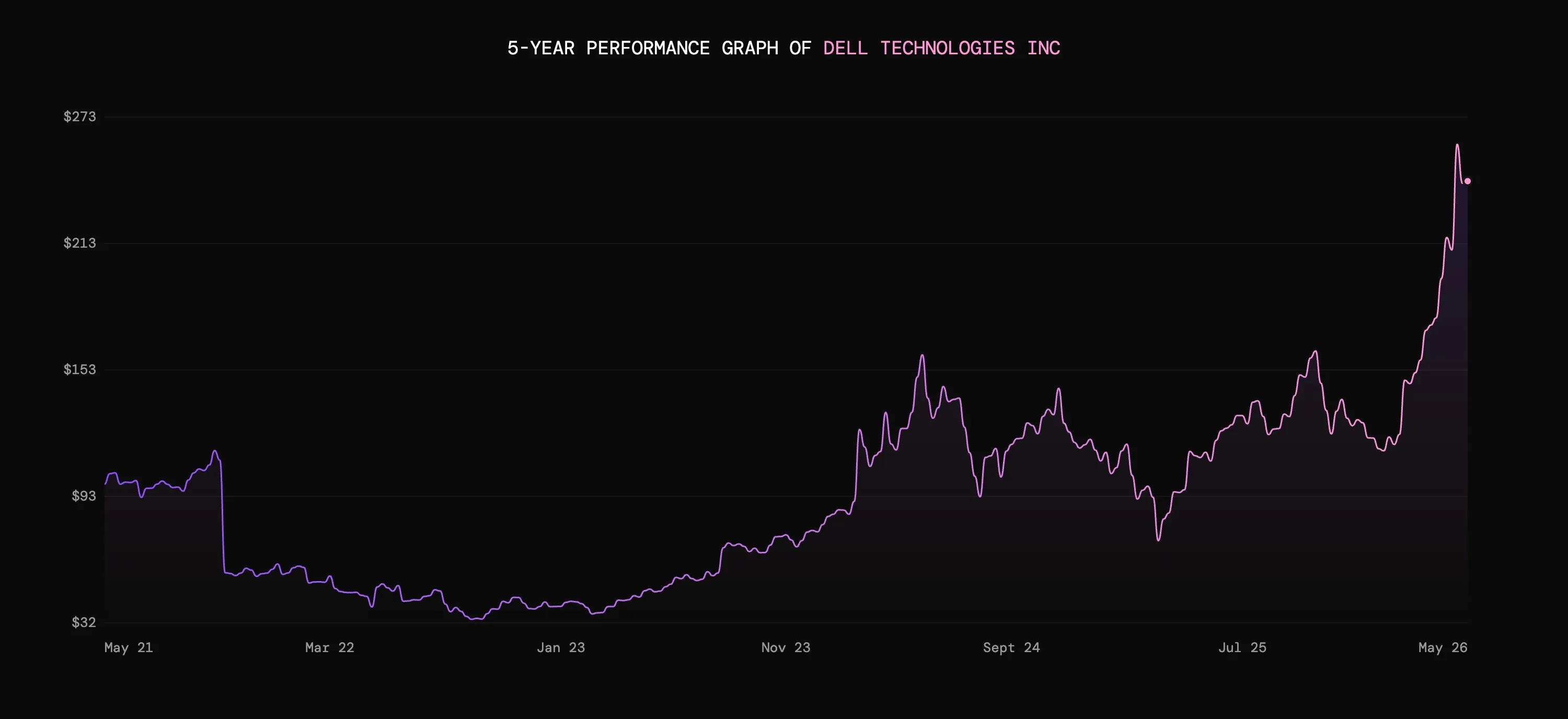 5-year performance graph of Dell Technologies Inc showing stock price fluctuations from May 21 to May 26.