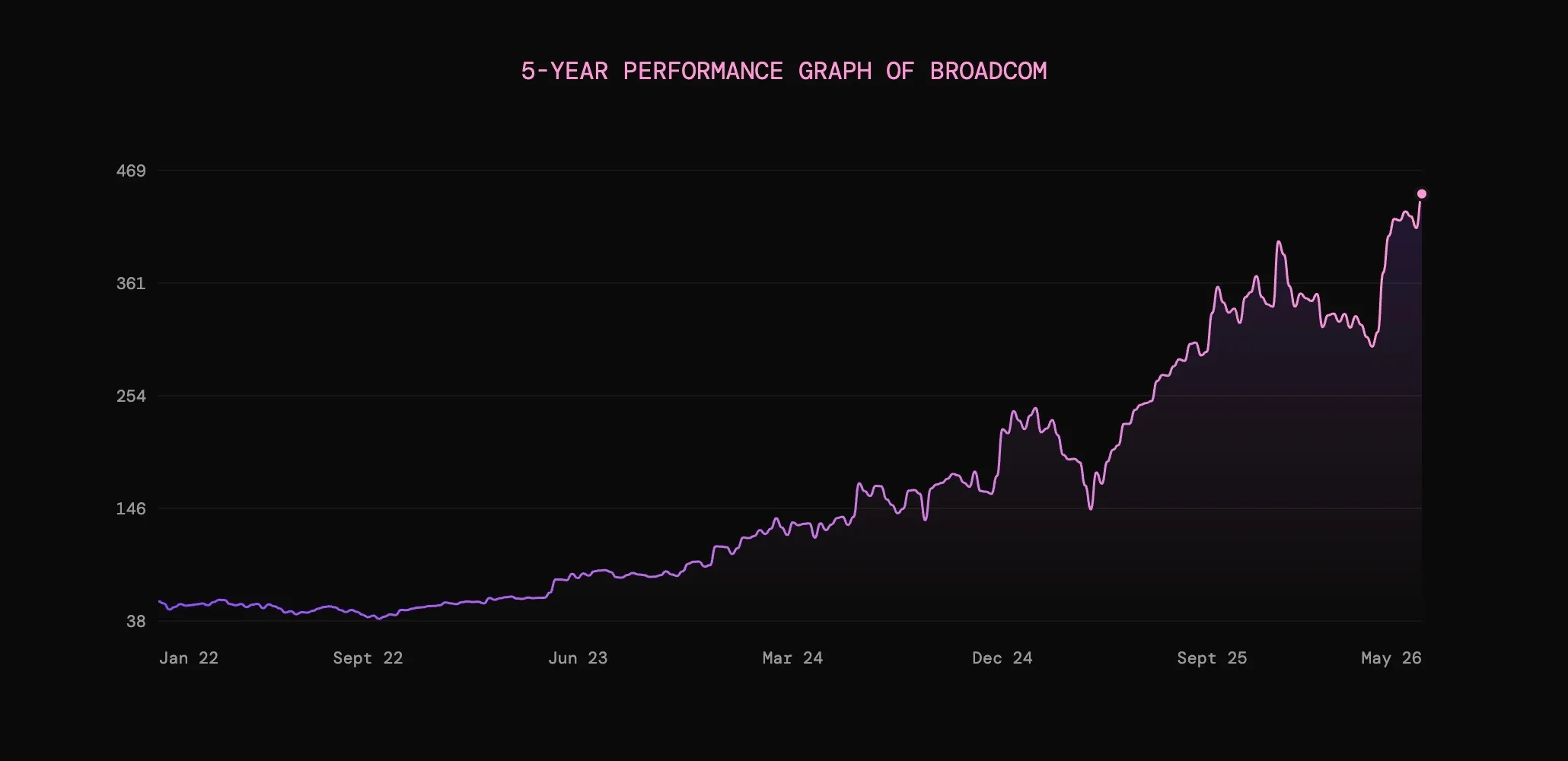 Five-year performance graph of Broadcom showing steady growth from 38 to nearly 470 from Jan 2022 to May 2026.