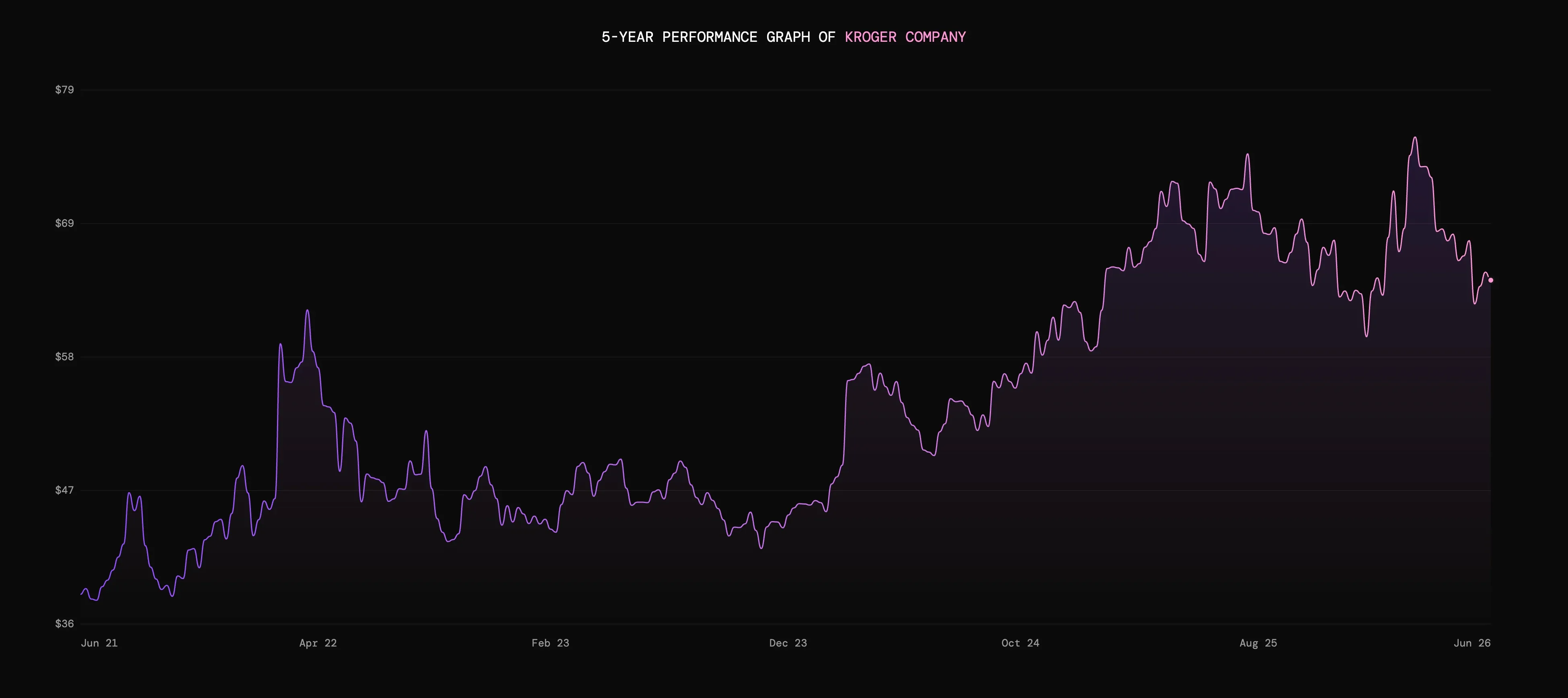 Five-year stock price graph of Kroger Company showing fluctuations between $36 and $79 from June 2021 to June 2026.