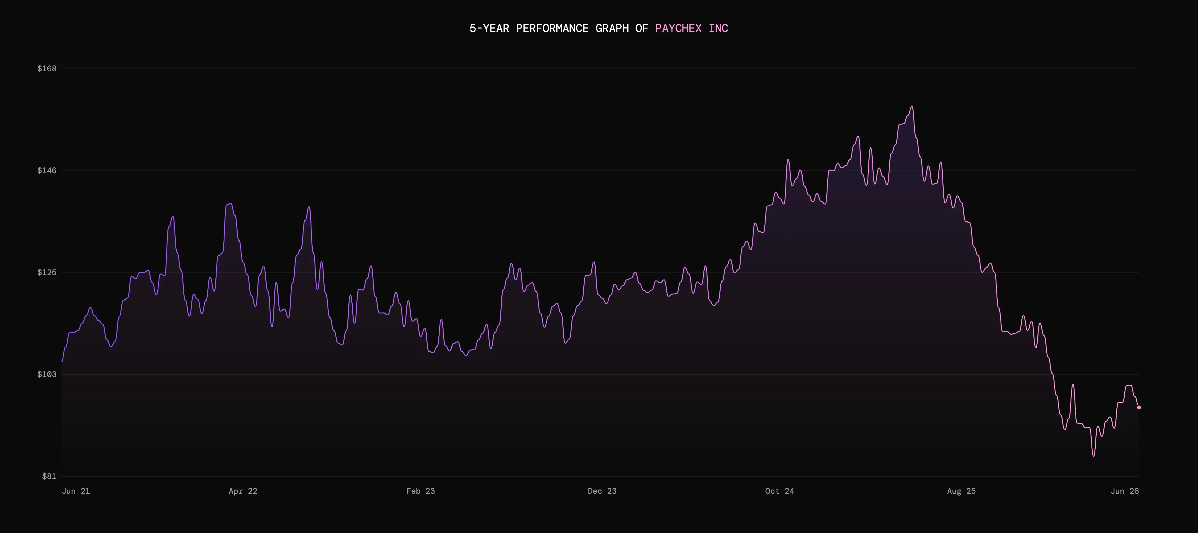 5-year performance graph of Paychex Inc showing fluctuating stock prices from $81 to $168.