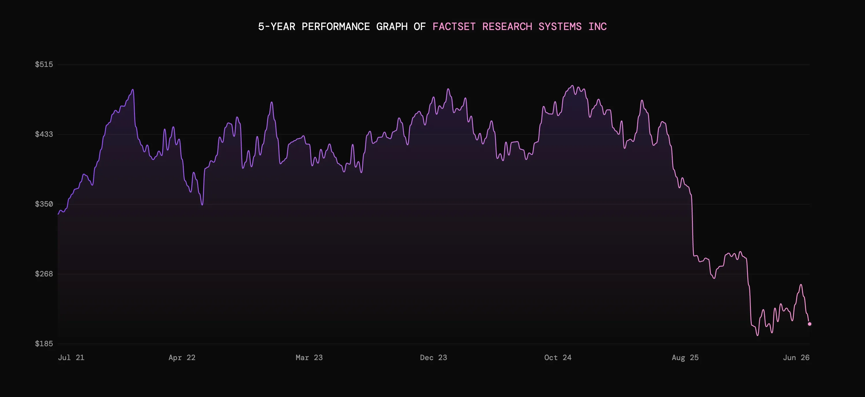 5-year performance graph of FactSet Research Systems Inc showing stock price fluctuations from July 2021 to June 2026.