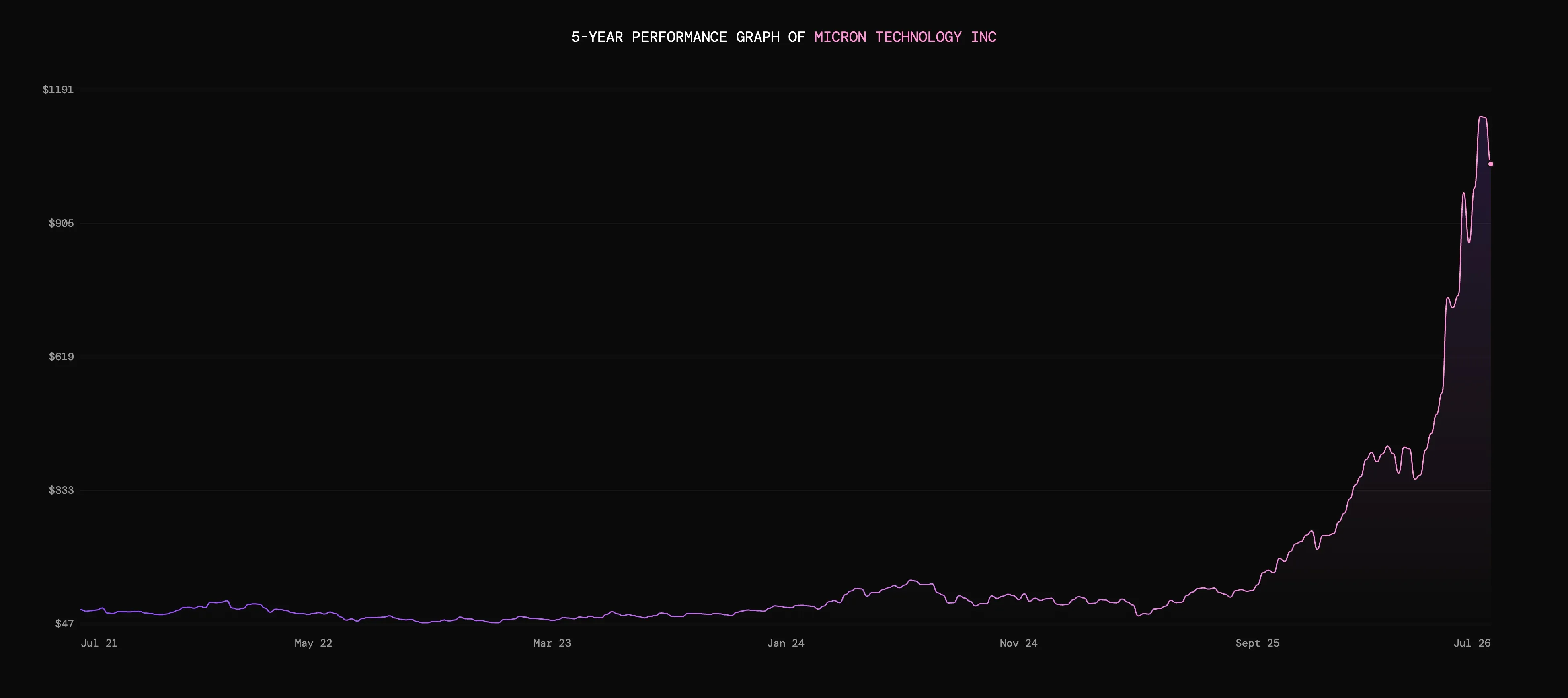 5-year performance graph of Micron Technology Inc shows gradual rise then sharp spike near the end timeline.