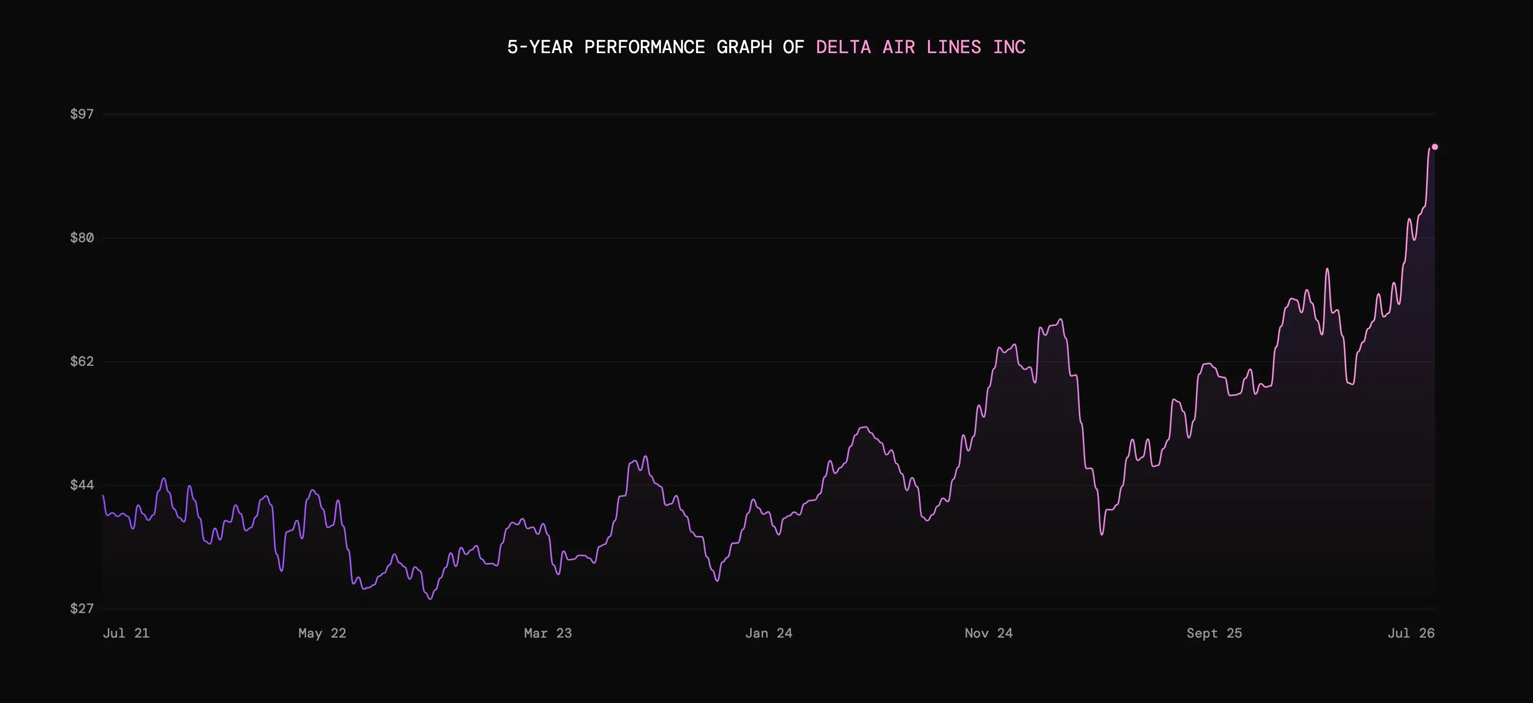 Five-year Delta Air Lines stock price graph showing an overall upward trend with fluctuations.