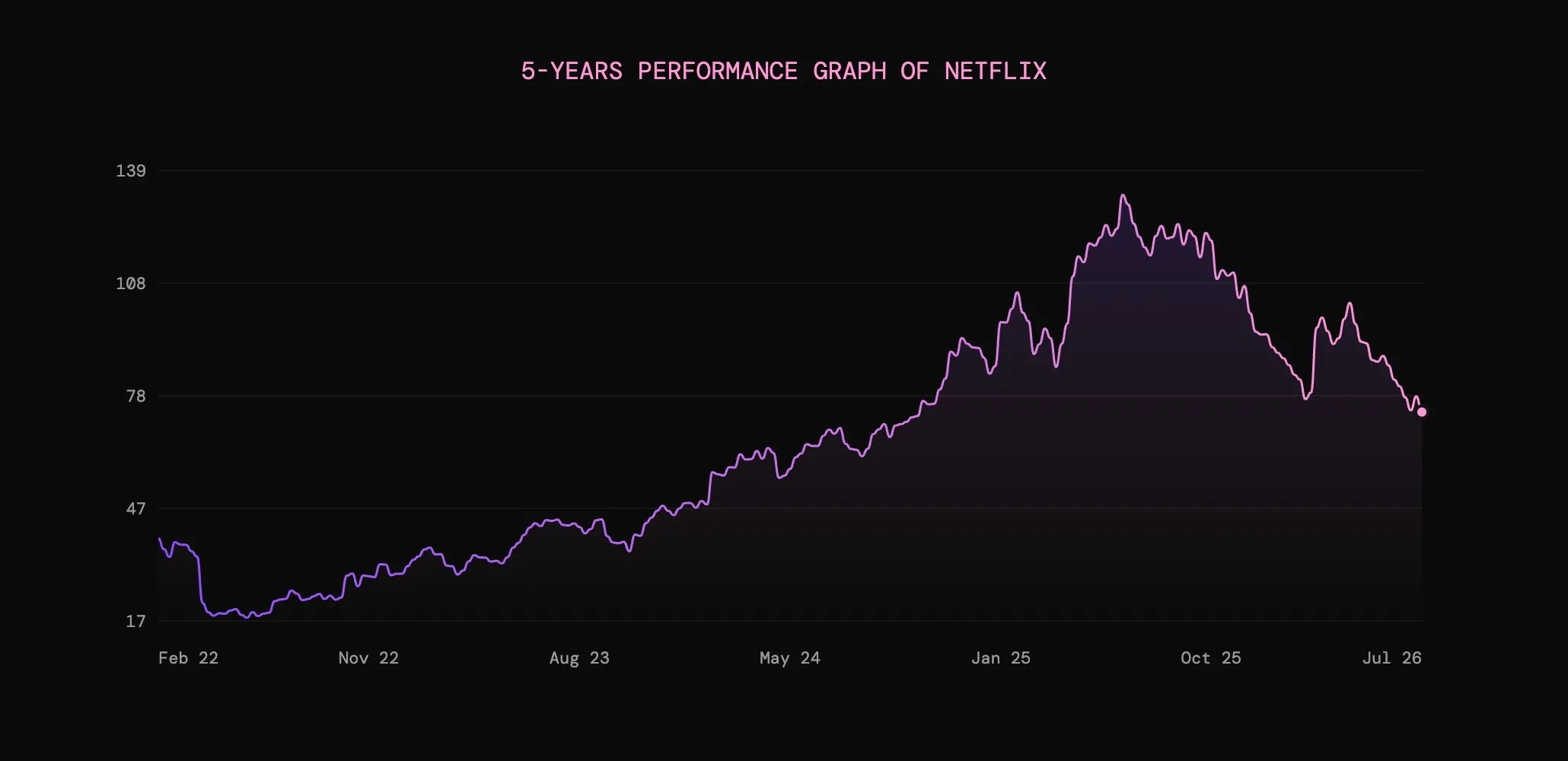 5-year line graph showing Netflix stock rising then falling, with dates and value markers on axes.