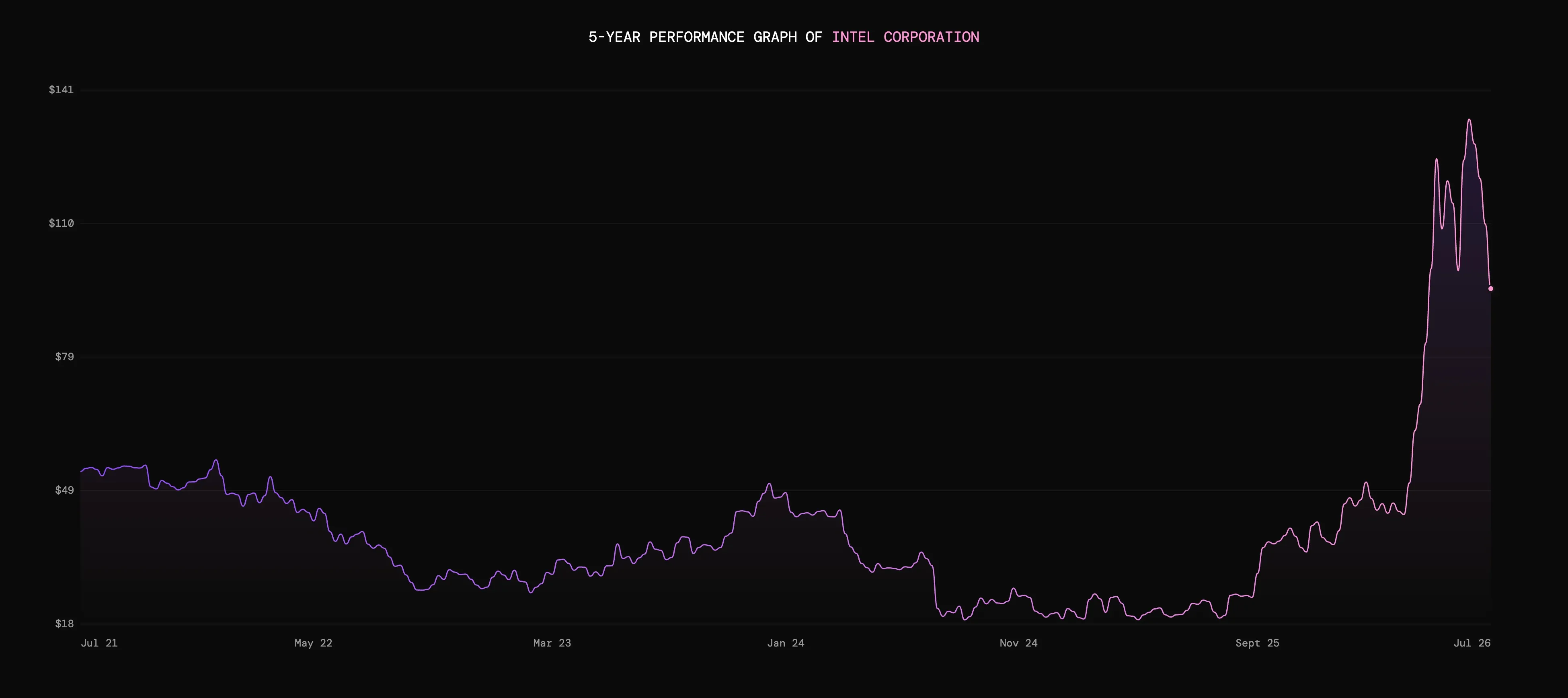 5-year performance graph of Intel Corporation stock price fluctuating from $49 to above $130.