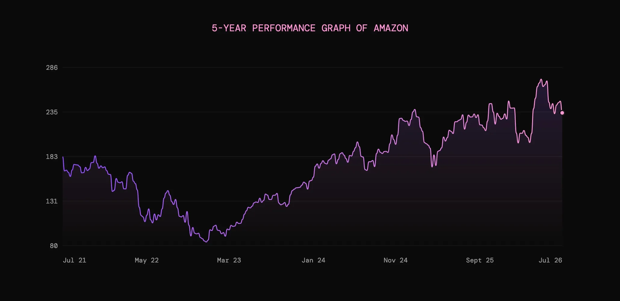 Five-year line graph showing Amazon stock performance with a rise from mid-2022 to mid-2026.