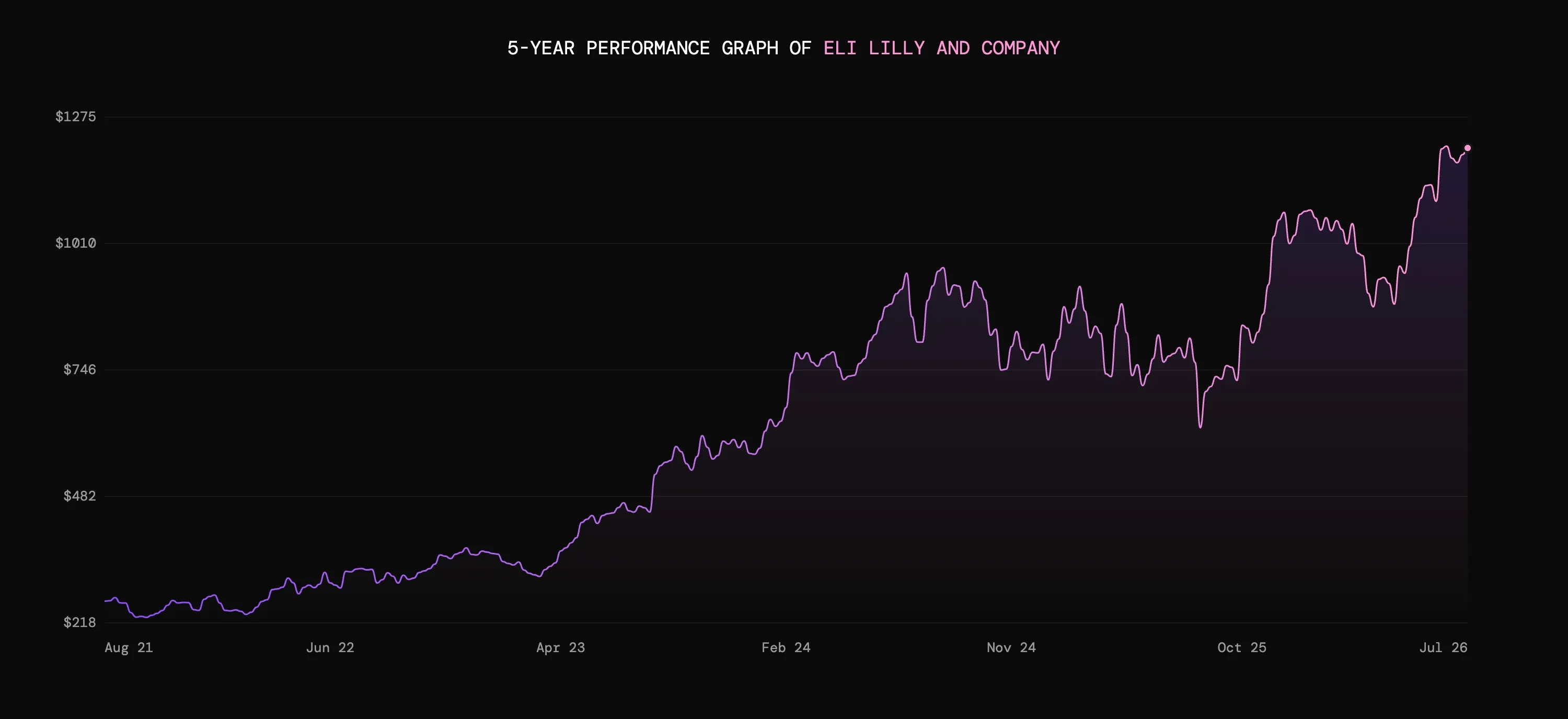 5-year performance graph of Eli Lilly and Company showing stock price rising from $218 to $1275.