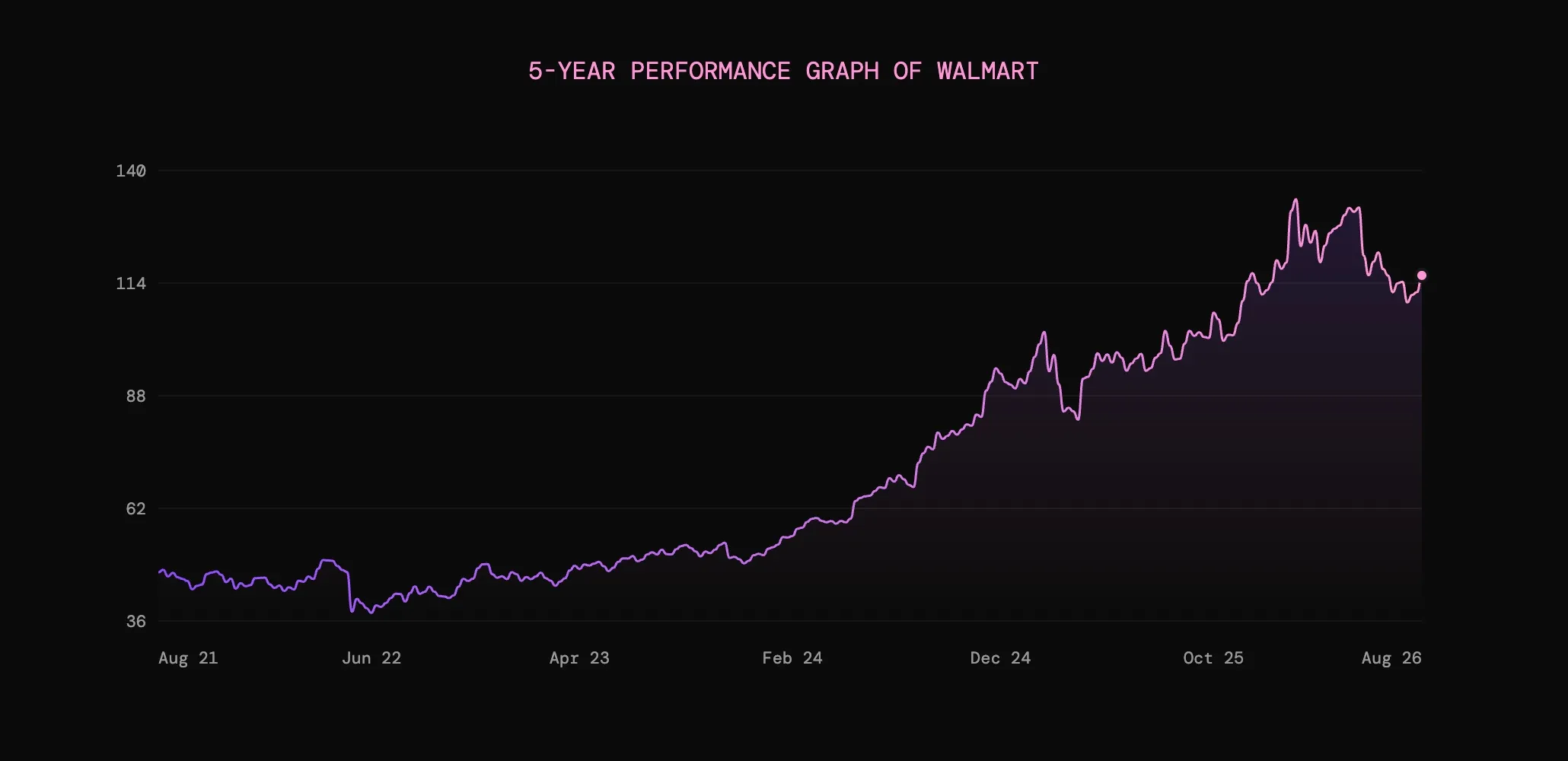 5-year Walmart stock performance graph showing growth with fluctuations from August 2021 to August 2026.
