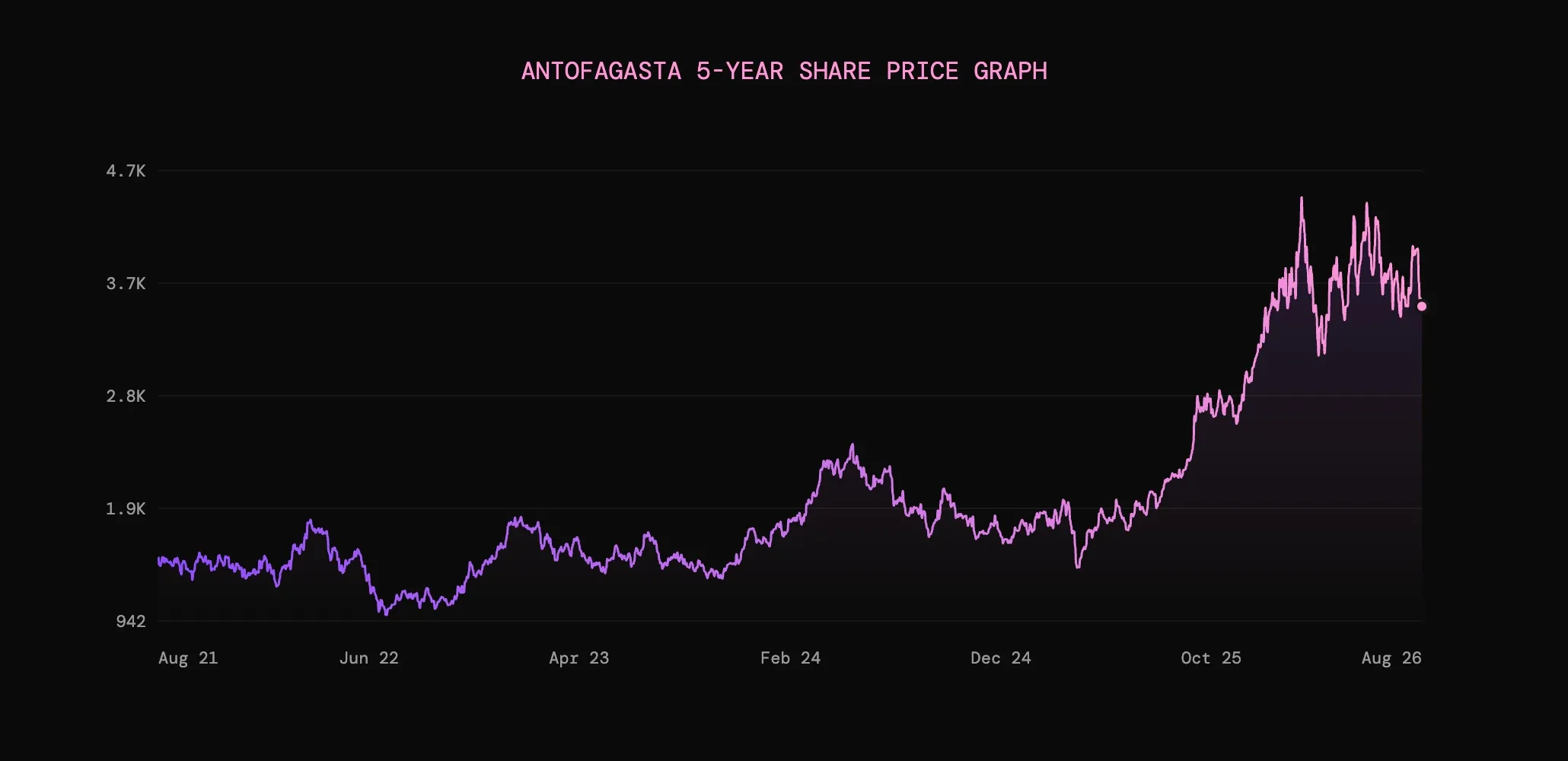 Line graph showing Antofagasta's share price rising over five years with fluctuations between 942 and 4.7K.